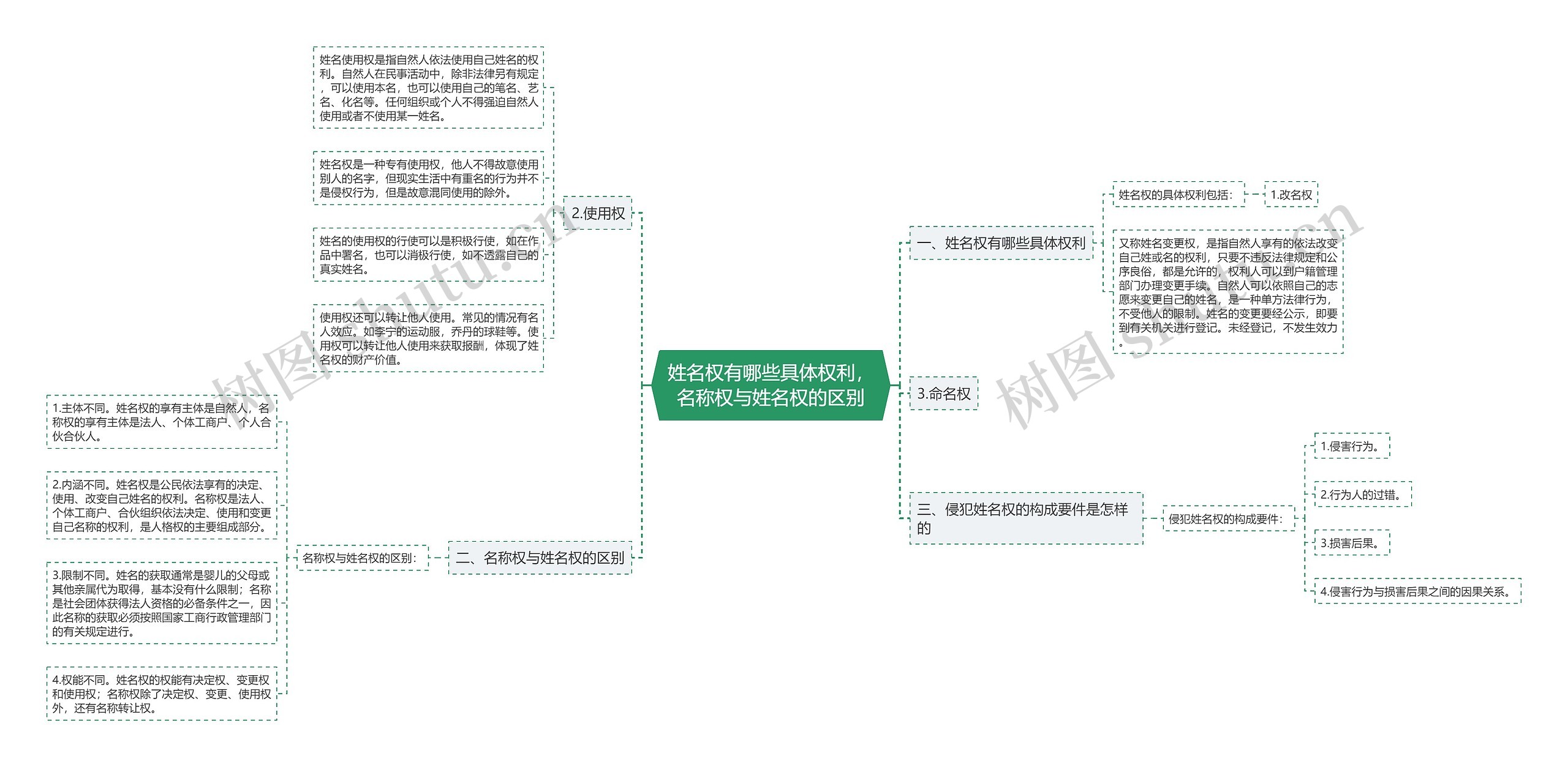 姓名权有哪些具体权利，名称权与姓名权的区别思维导图