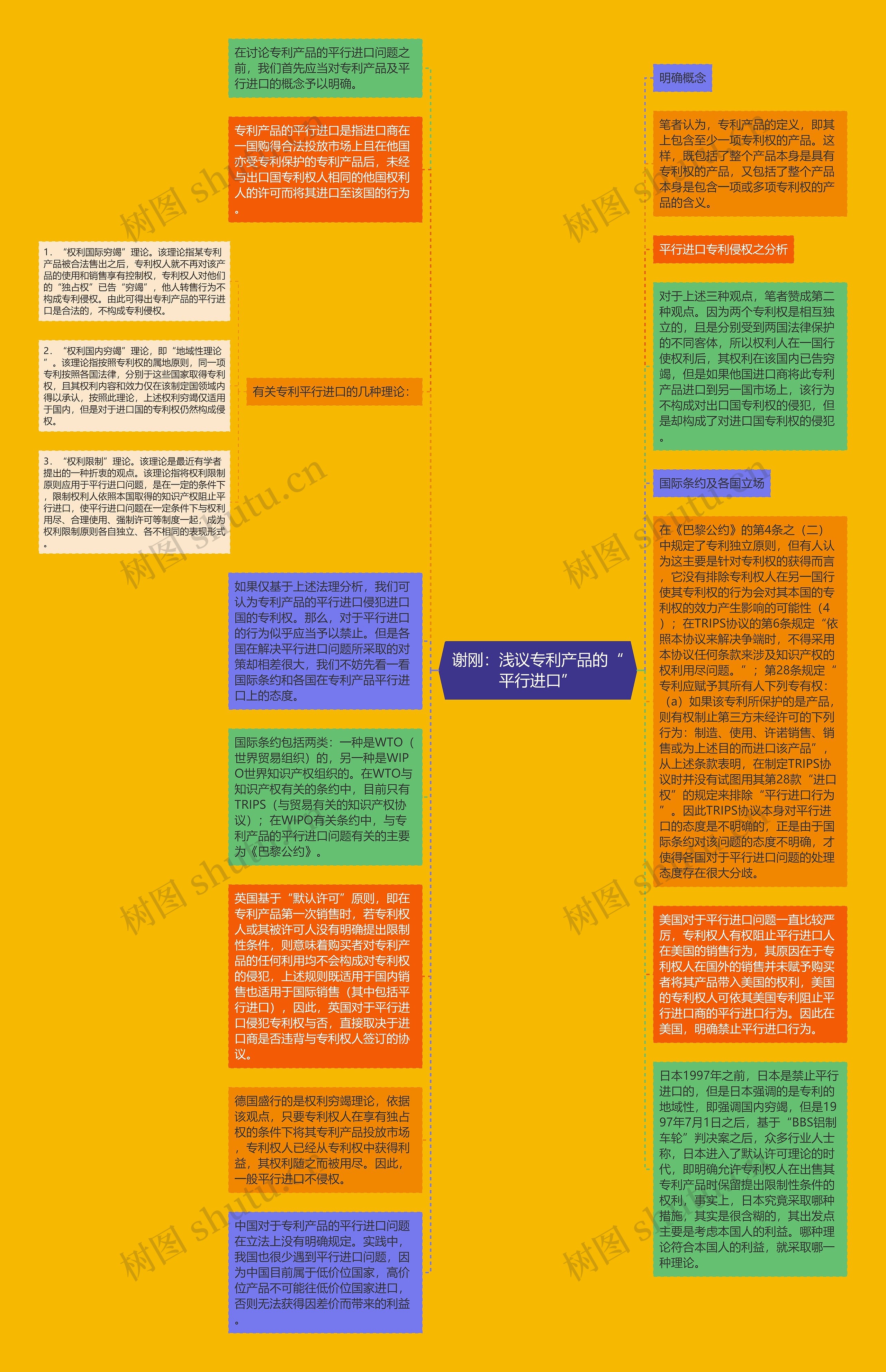 谢刚：浅议专利产品的“平行进口”思维导图