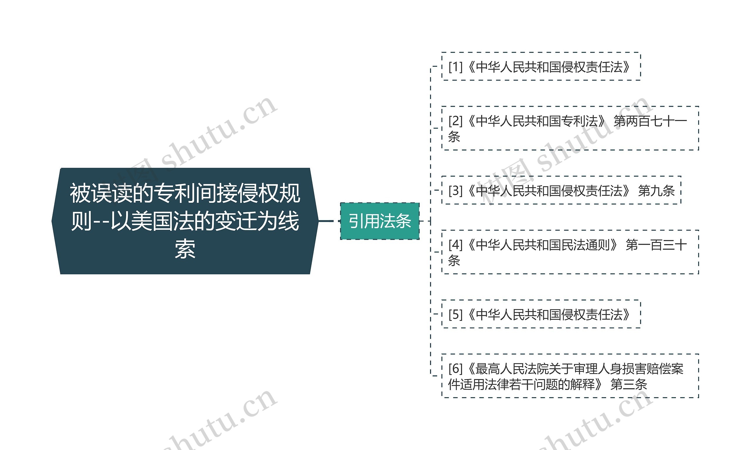 被误读的专利间接侵权规则--以美国法的变迁为线索思维导图