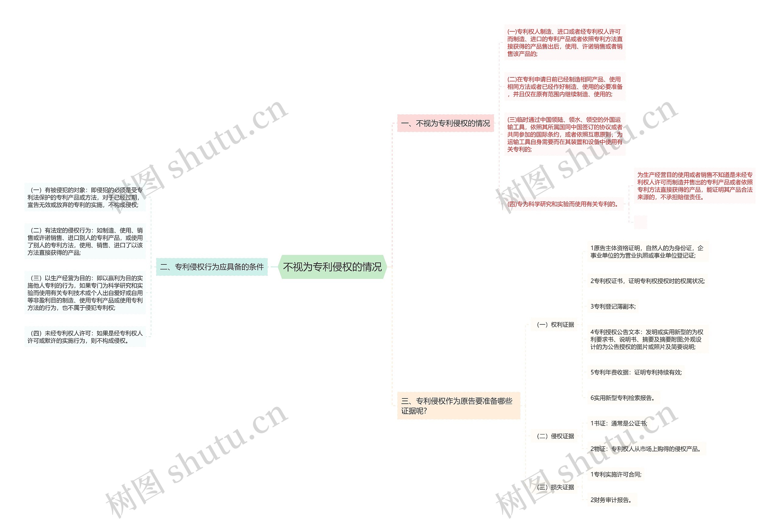不视为专利侵权的情况思维导图