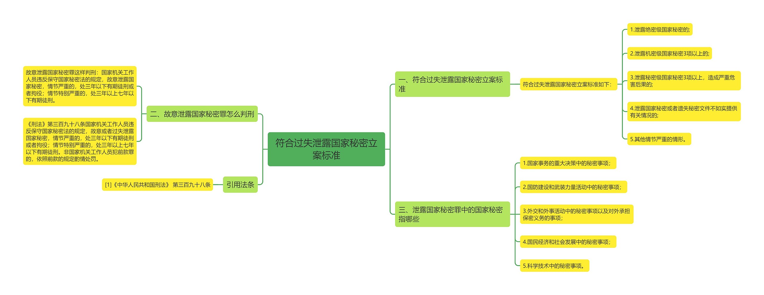 符合过失泄露国家秘密立案标准思维导图