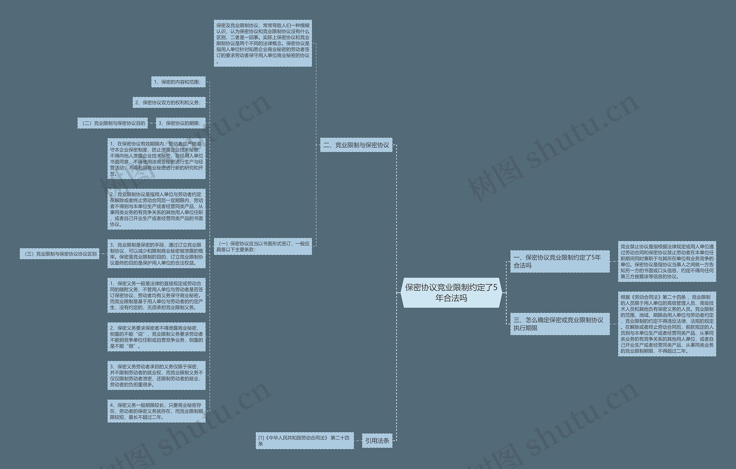 保密协议竞业限制约定了5年合法吗思维导图