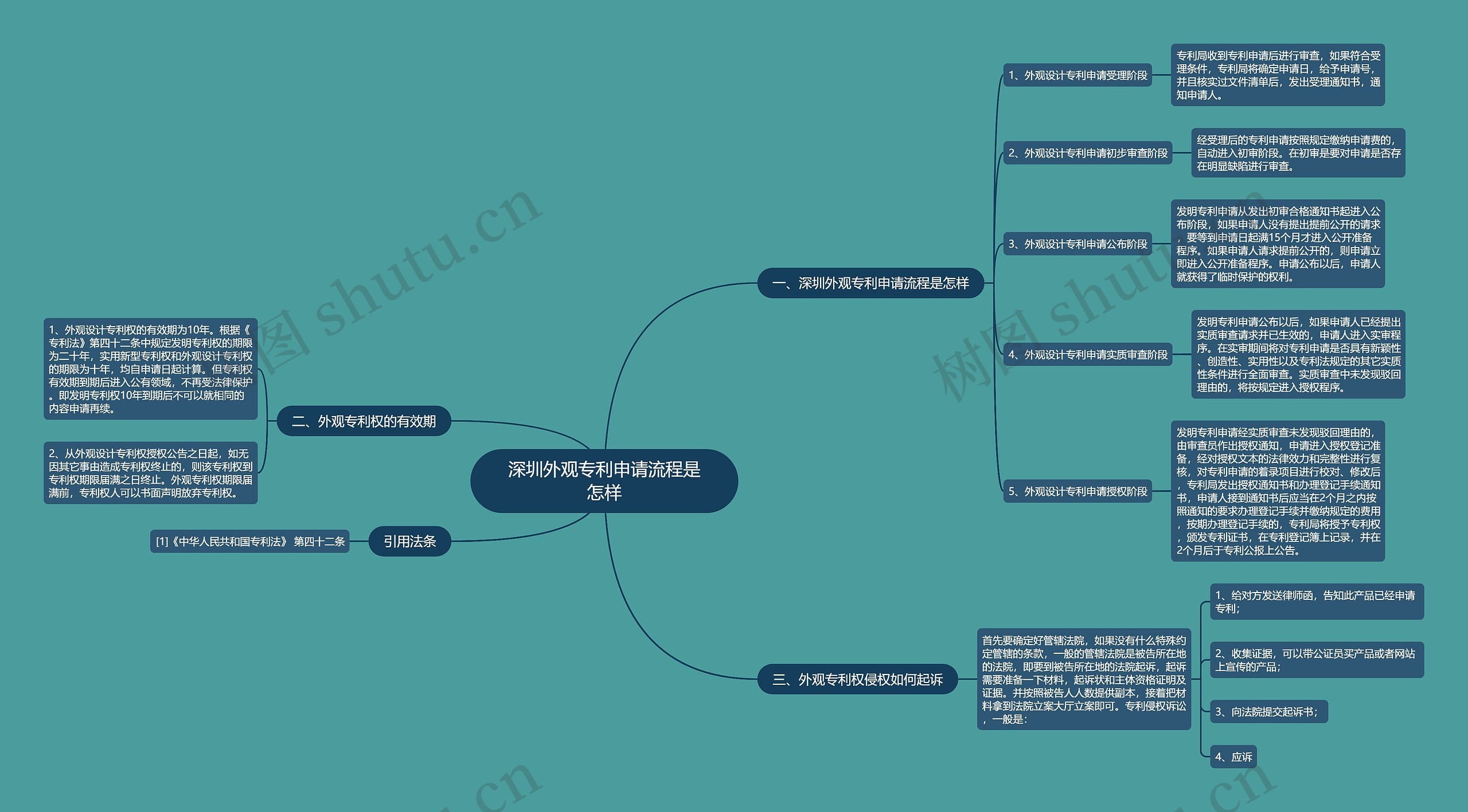 深圳外观专利申请流程是怎样 深圳外观专利申请流程是怎样