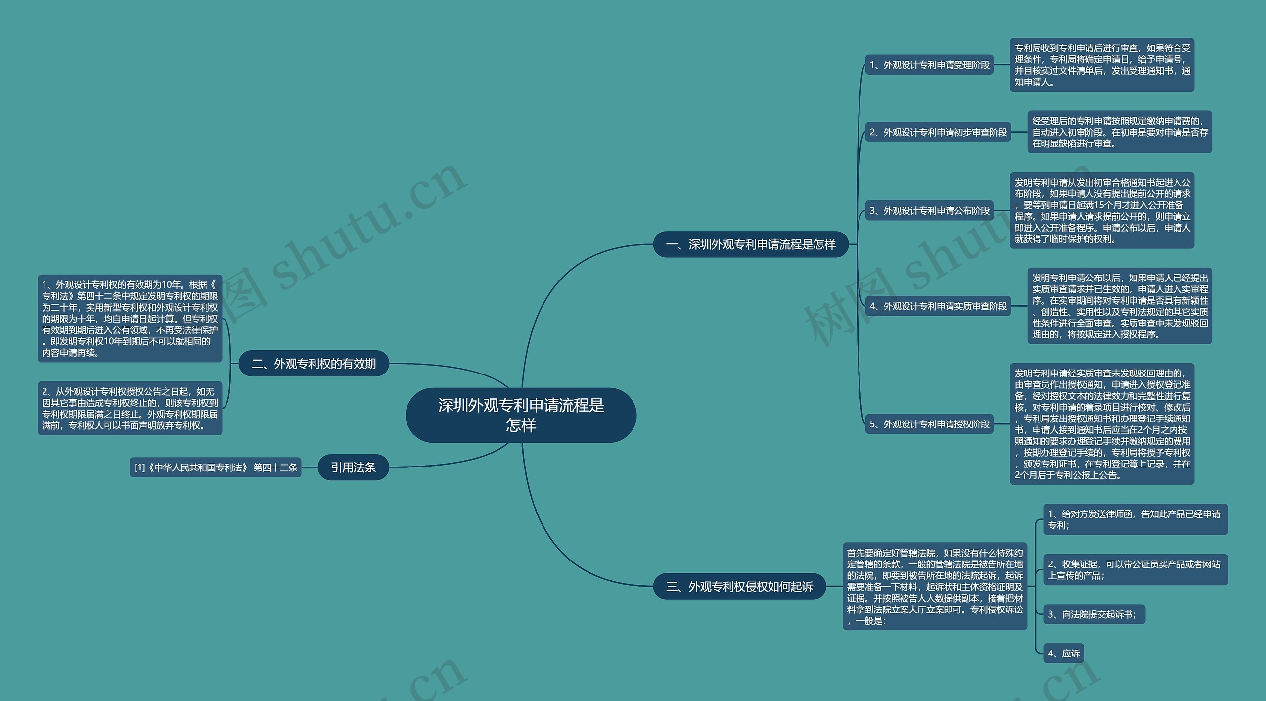 深圳外观专利申请流程是怎样思维导图
