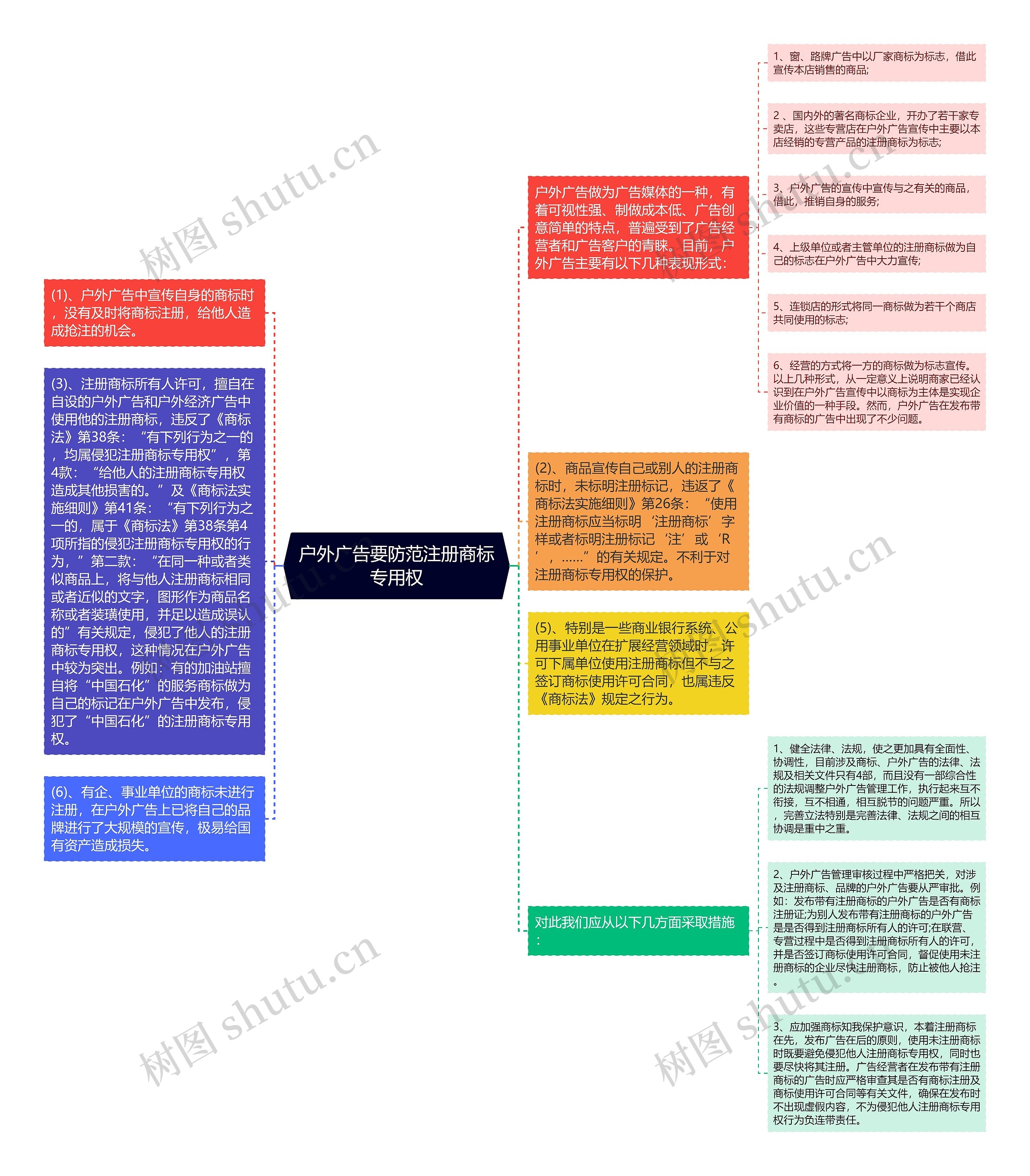 户外广告要防范注册商标专用权思维导图