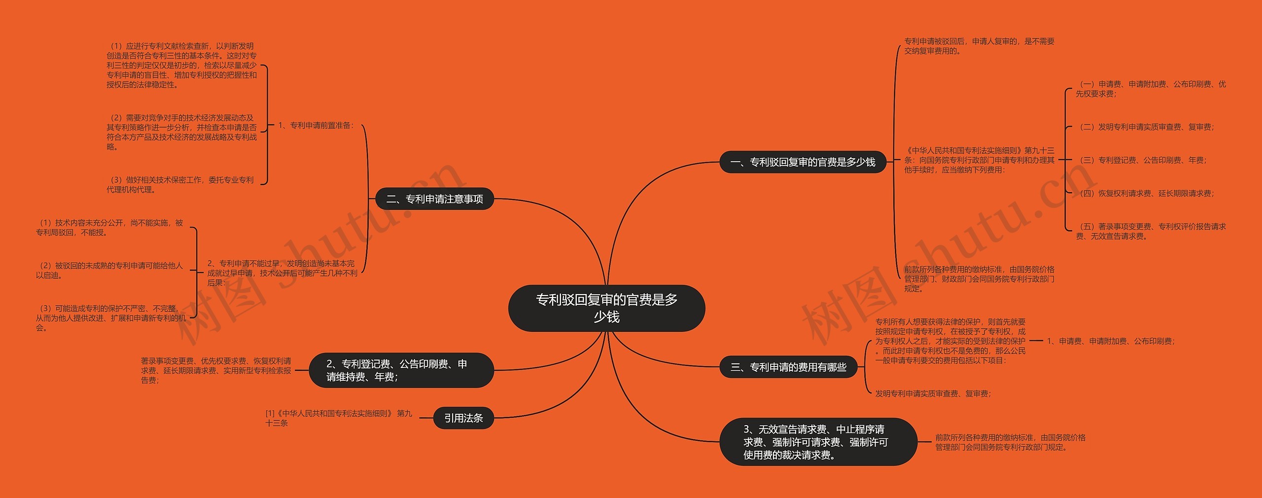 专利驳回复审的官费是多少钱思维导图