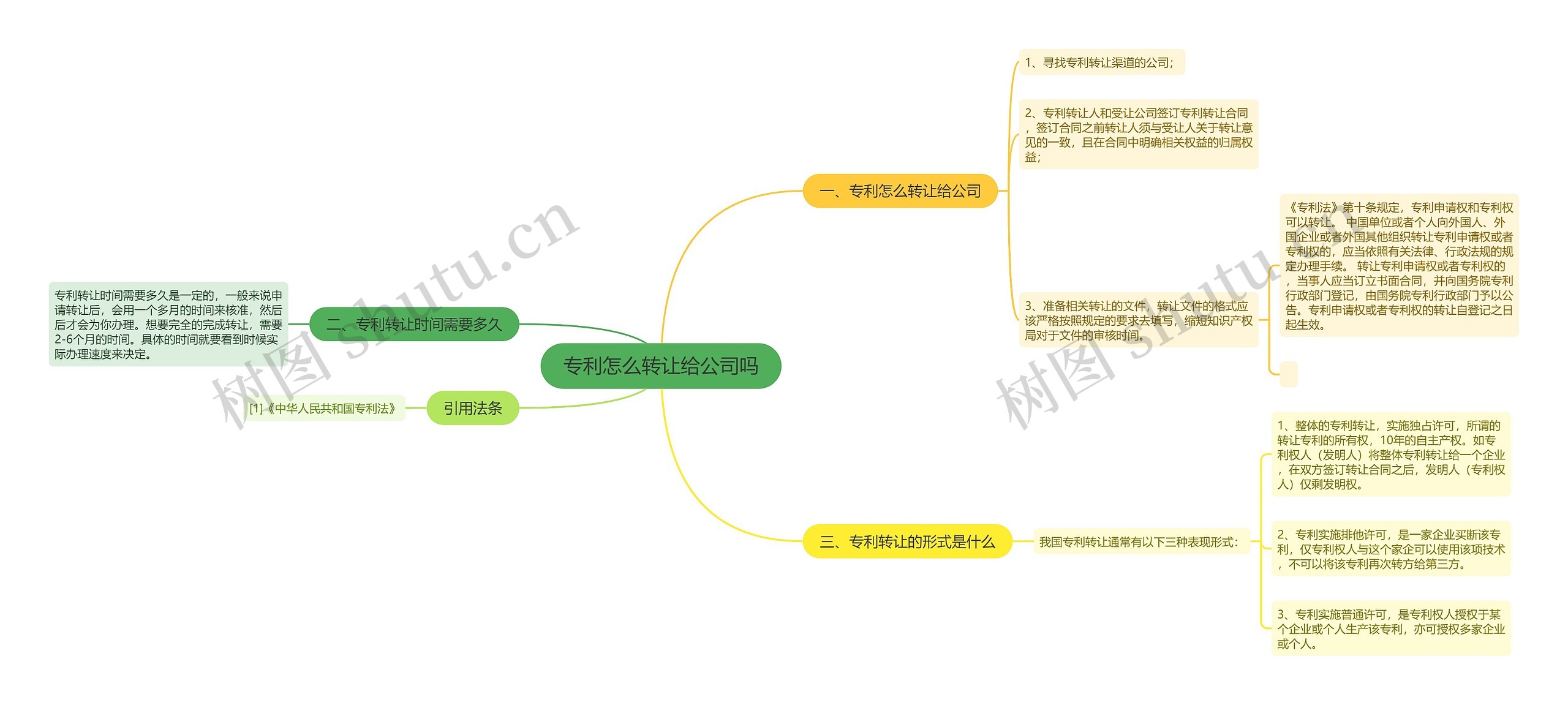专利怎么转让给公司吗思维导图