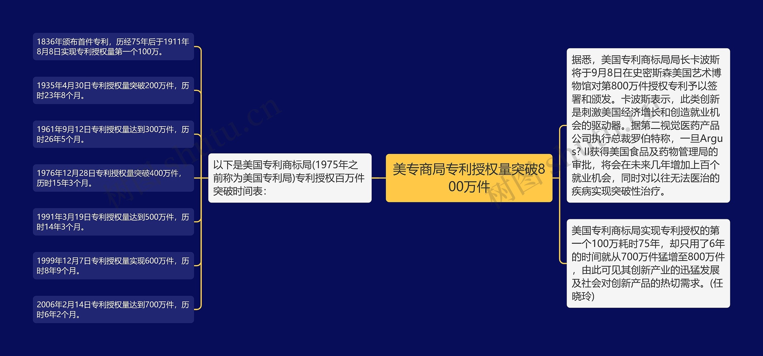 美专商局专利授权量突破800万件