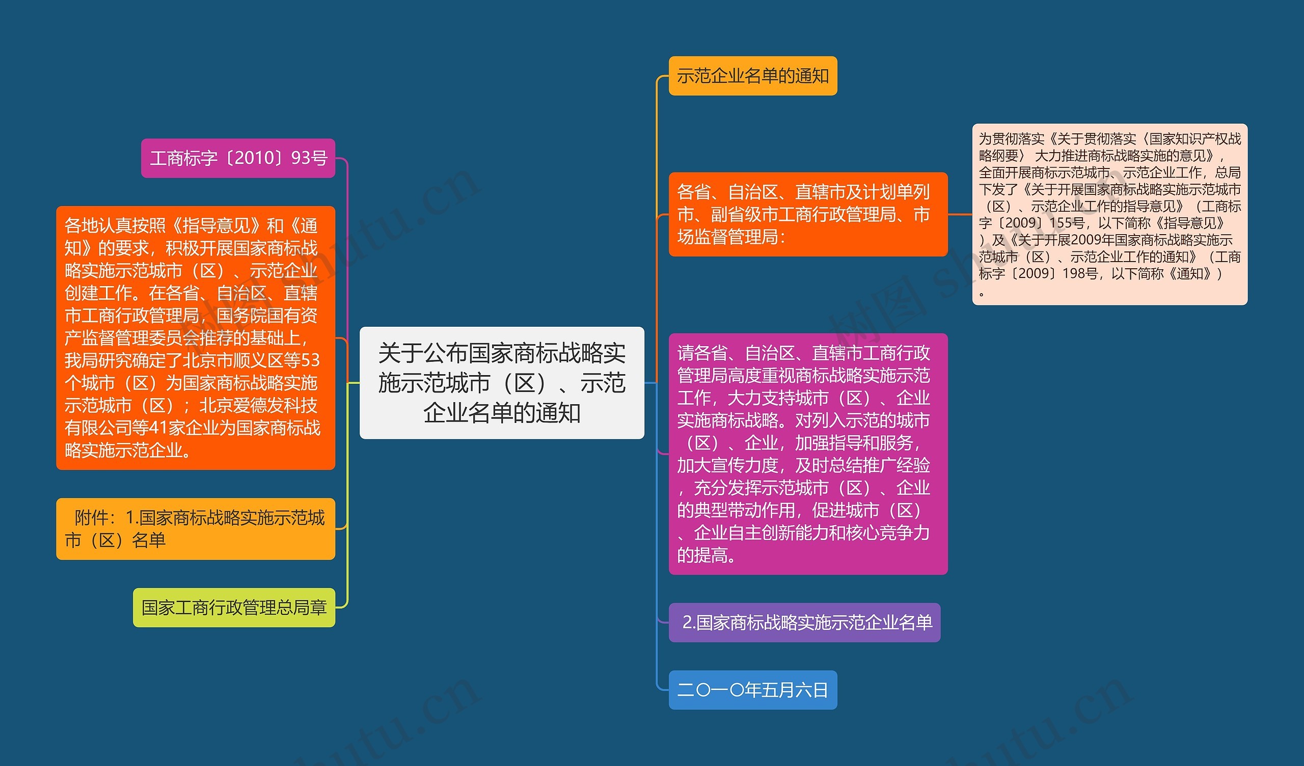 关于公布国家商标战略实施示范城市（区）、示范企业名单的通知思维导图