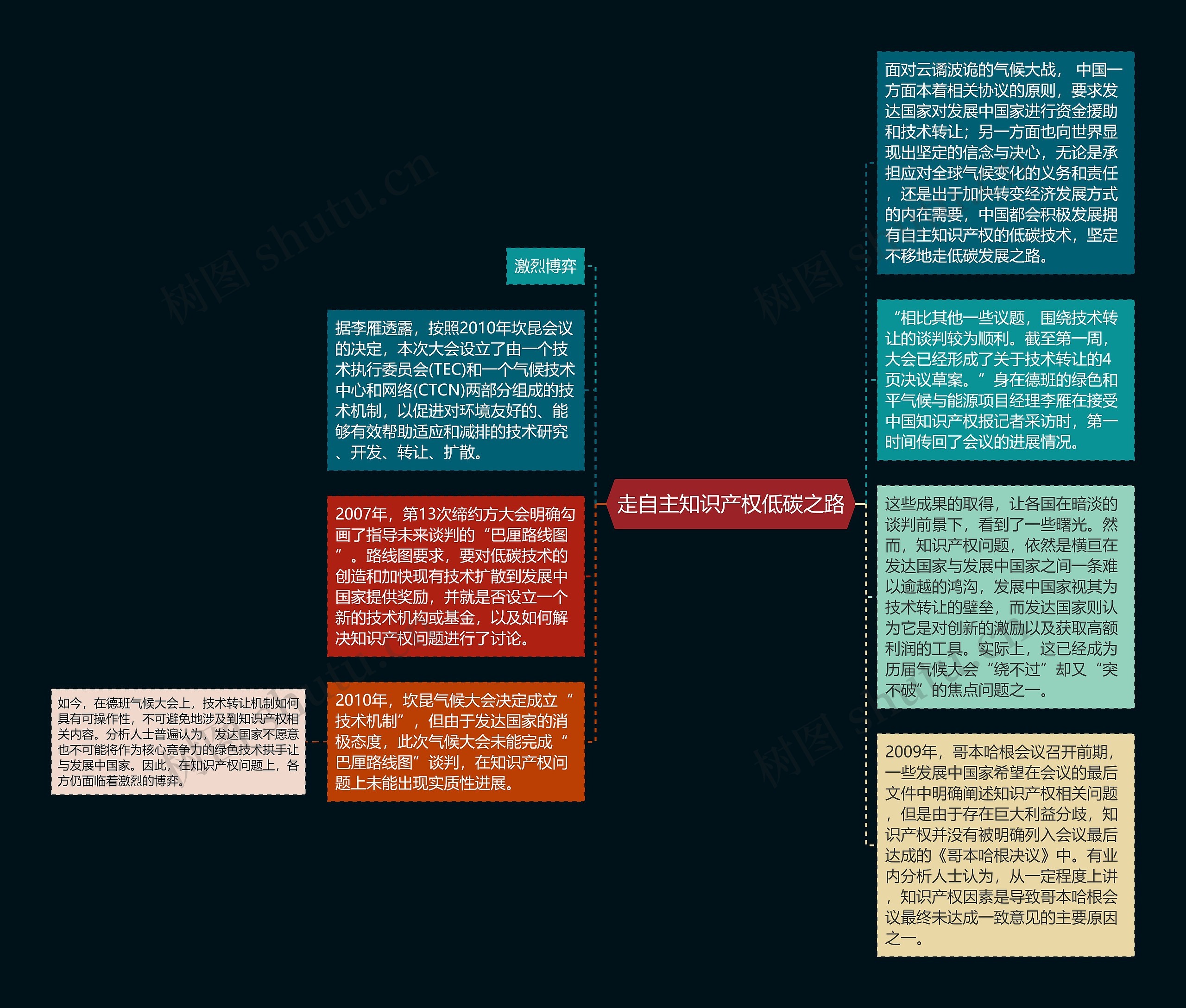 走自主知识产权低碳之路思维导图