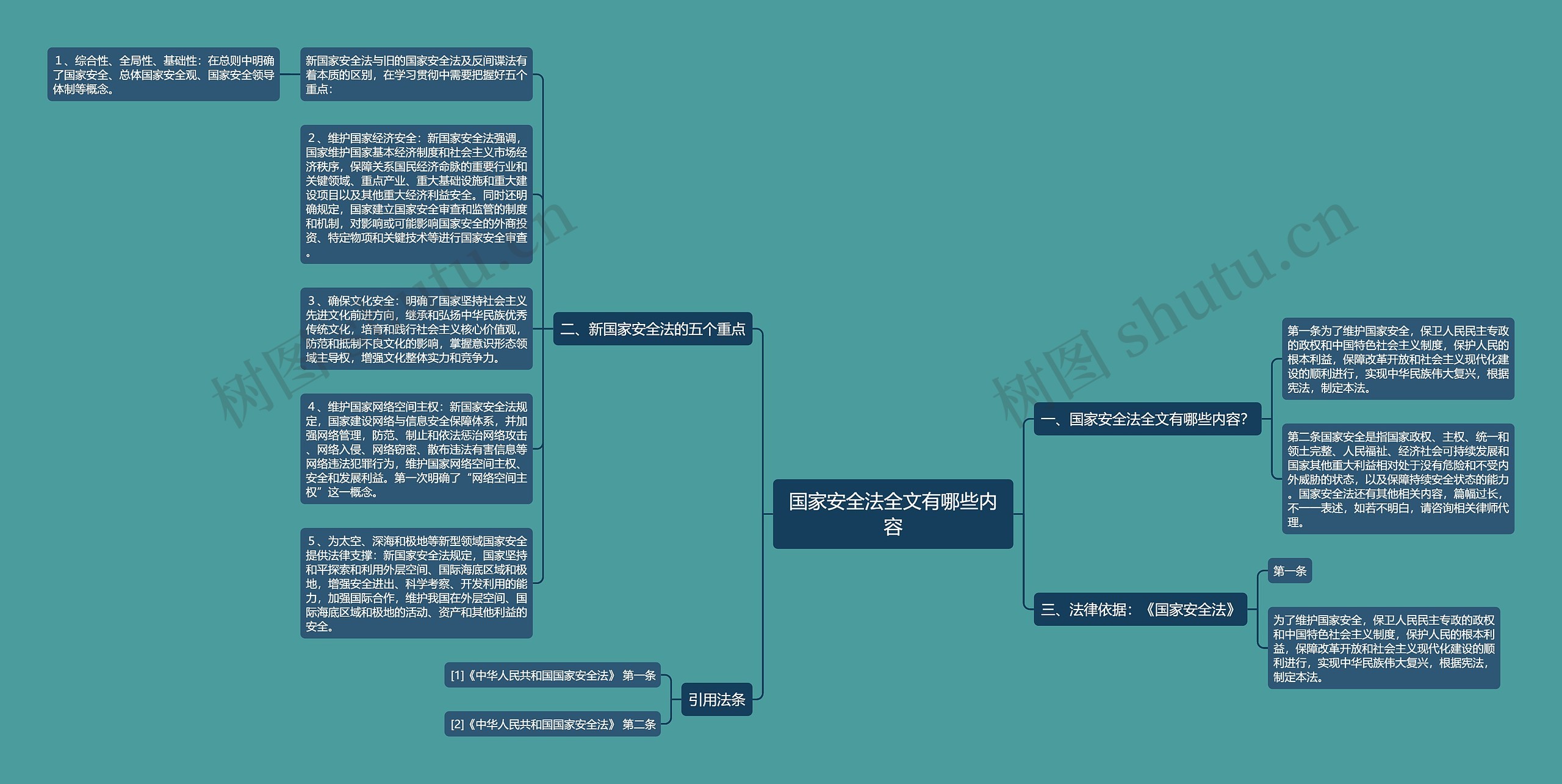 国家安全法全文有哪些内容思维导图