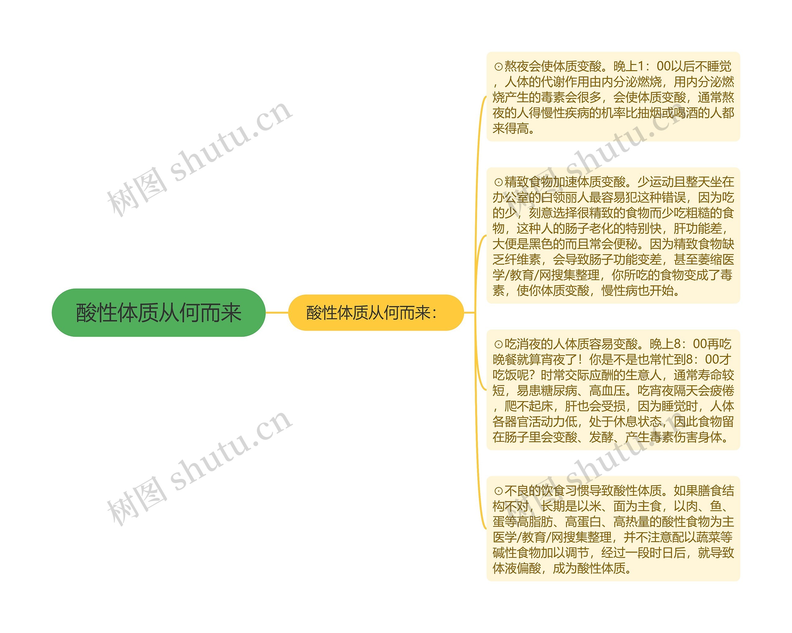 酸性体质从何而来思维导图