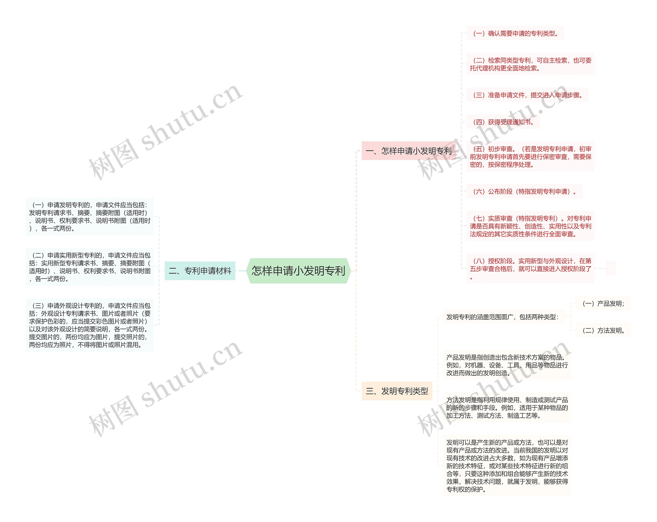 怎样申请小发明专利思维导图