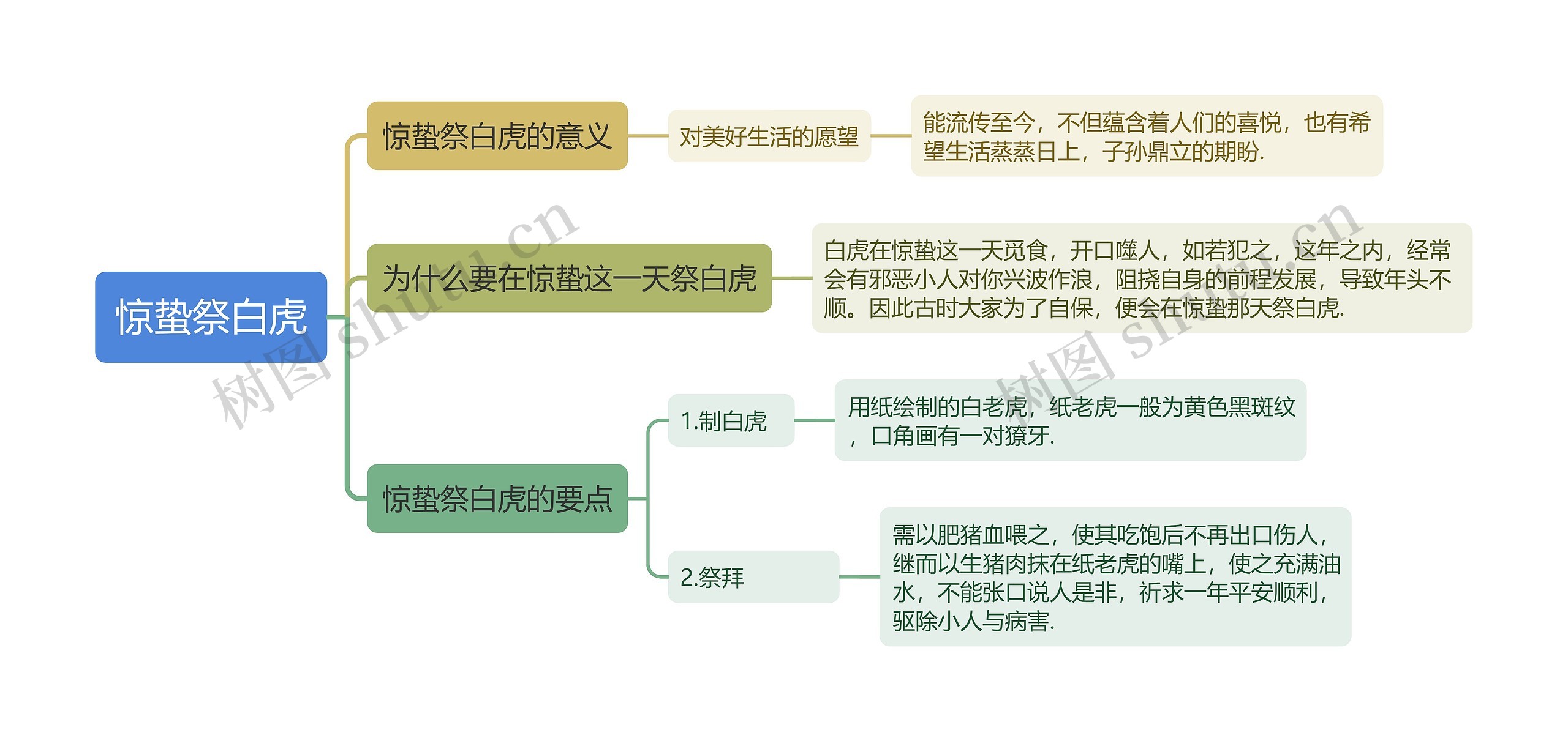 惊蛰祭白虎思维导图