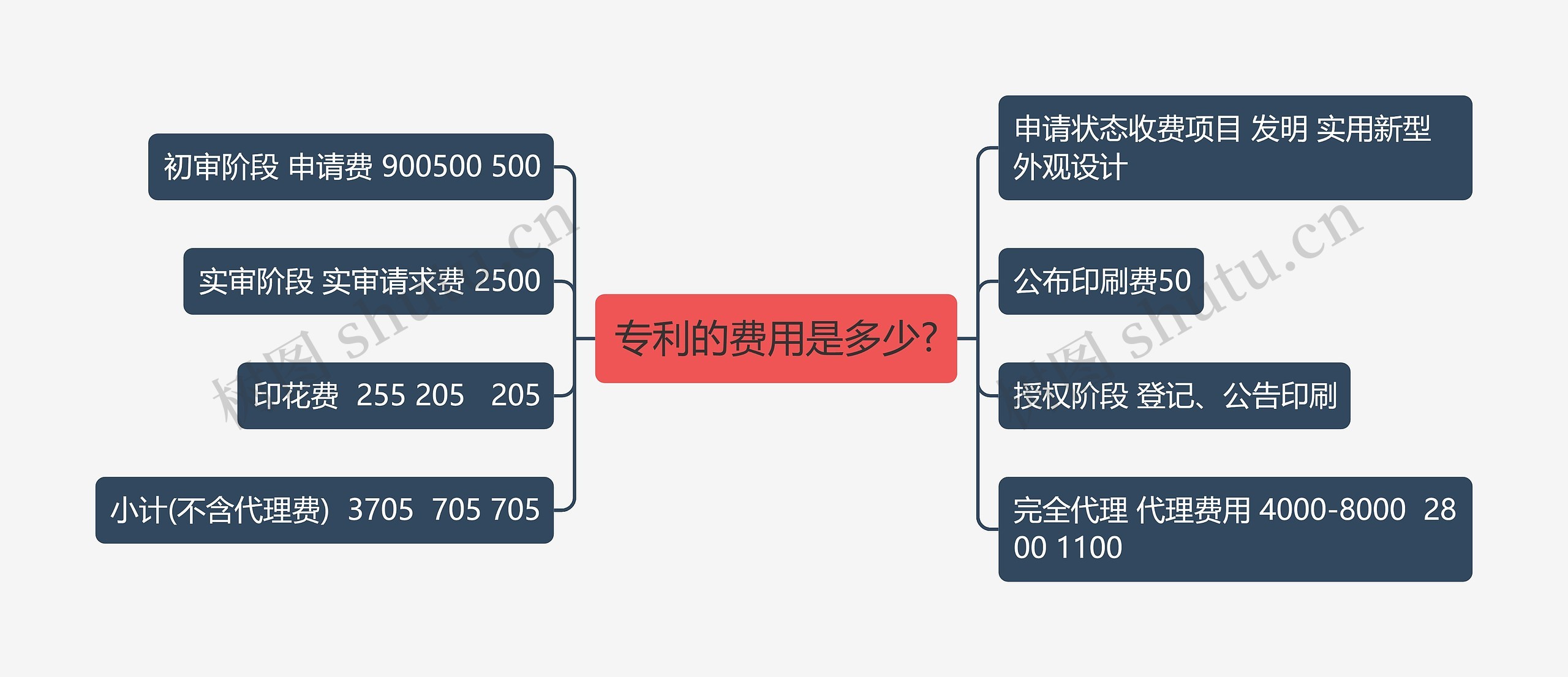 专利的费用是多少?思维导图