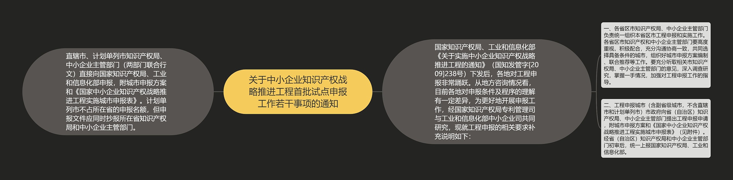 关于中小企业知识产权战略推进工程首批试点申报工作若干事项的通知思维导图