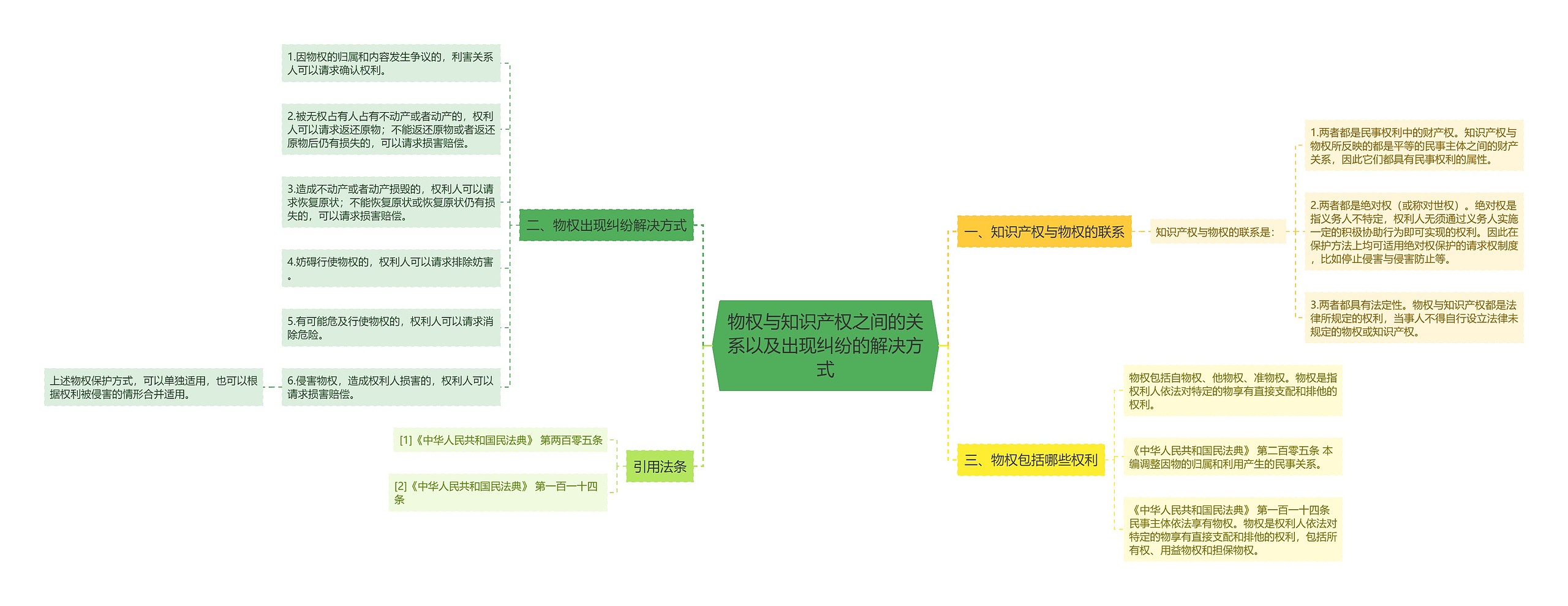 物权与知识产权之间的关系以及出现纠纷的解决方式思维导图