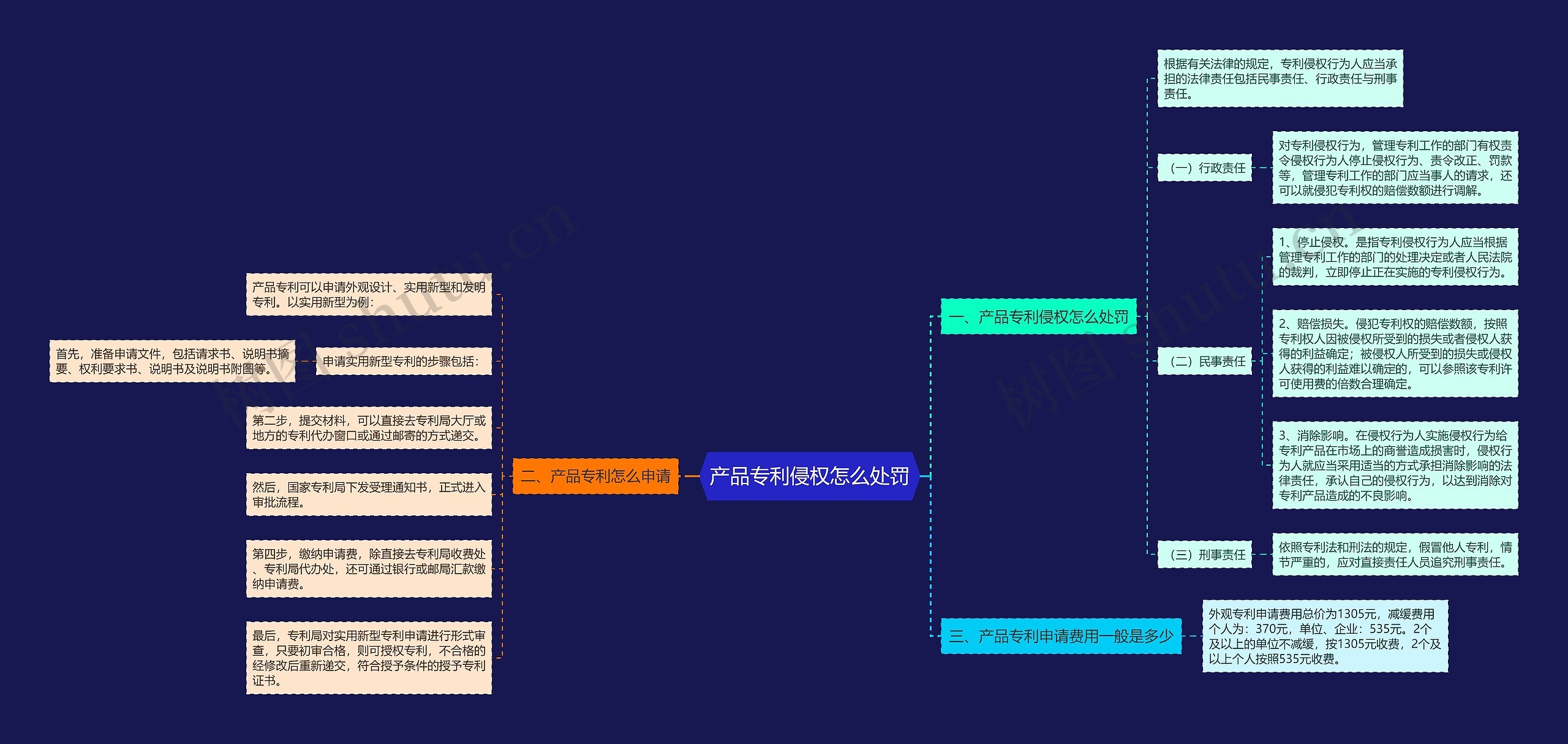 产品专利侵权怎么处罚思维导图