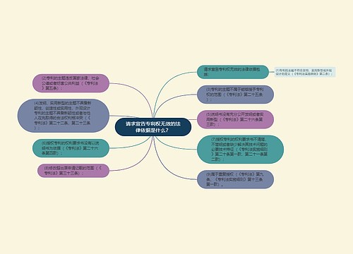 请求宣告专利权无效的法律依据是什么？