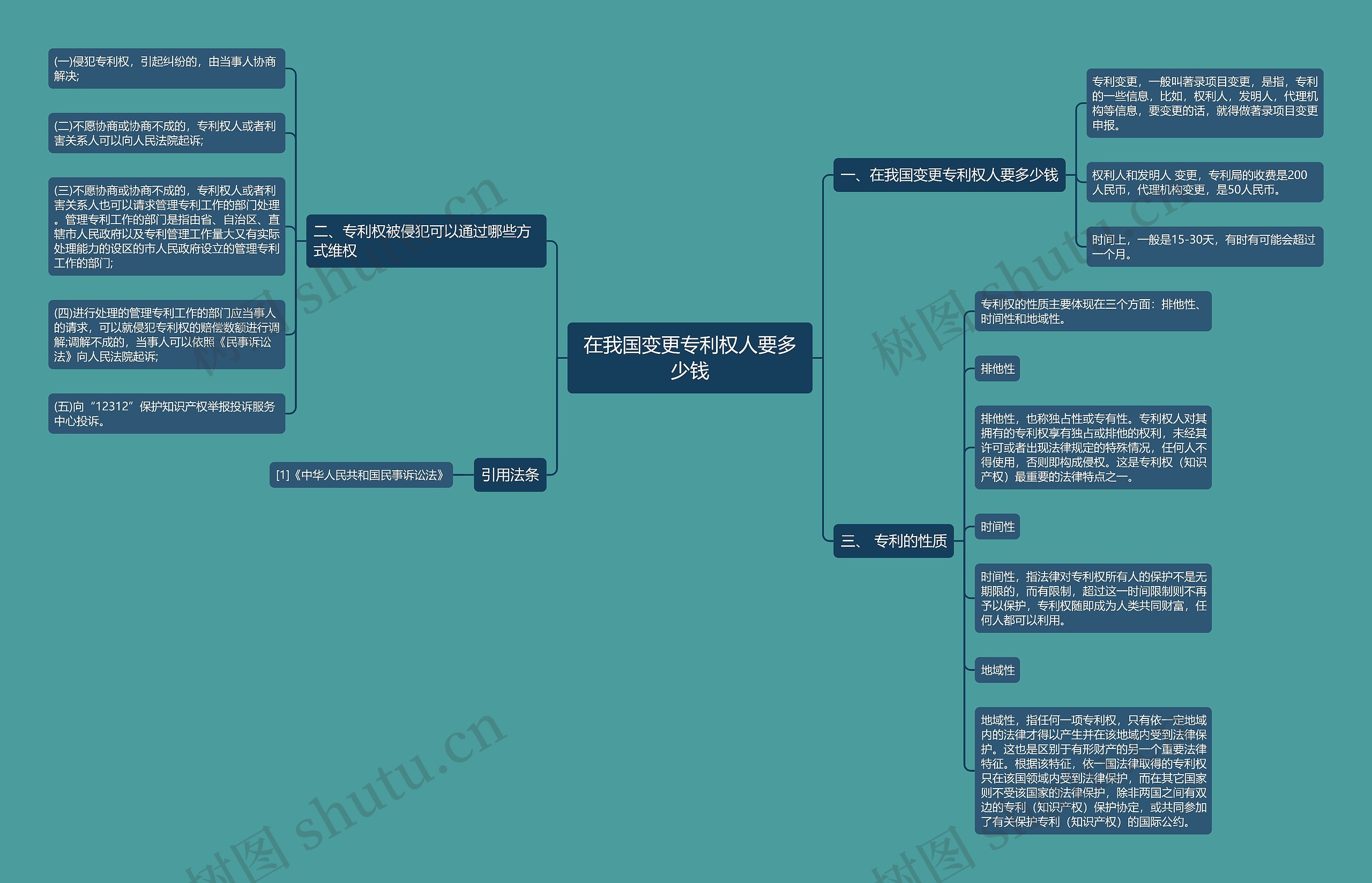 在我国变更专利权人要多少钱思维导图