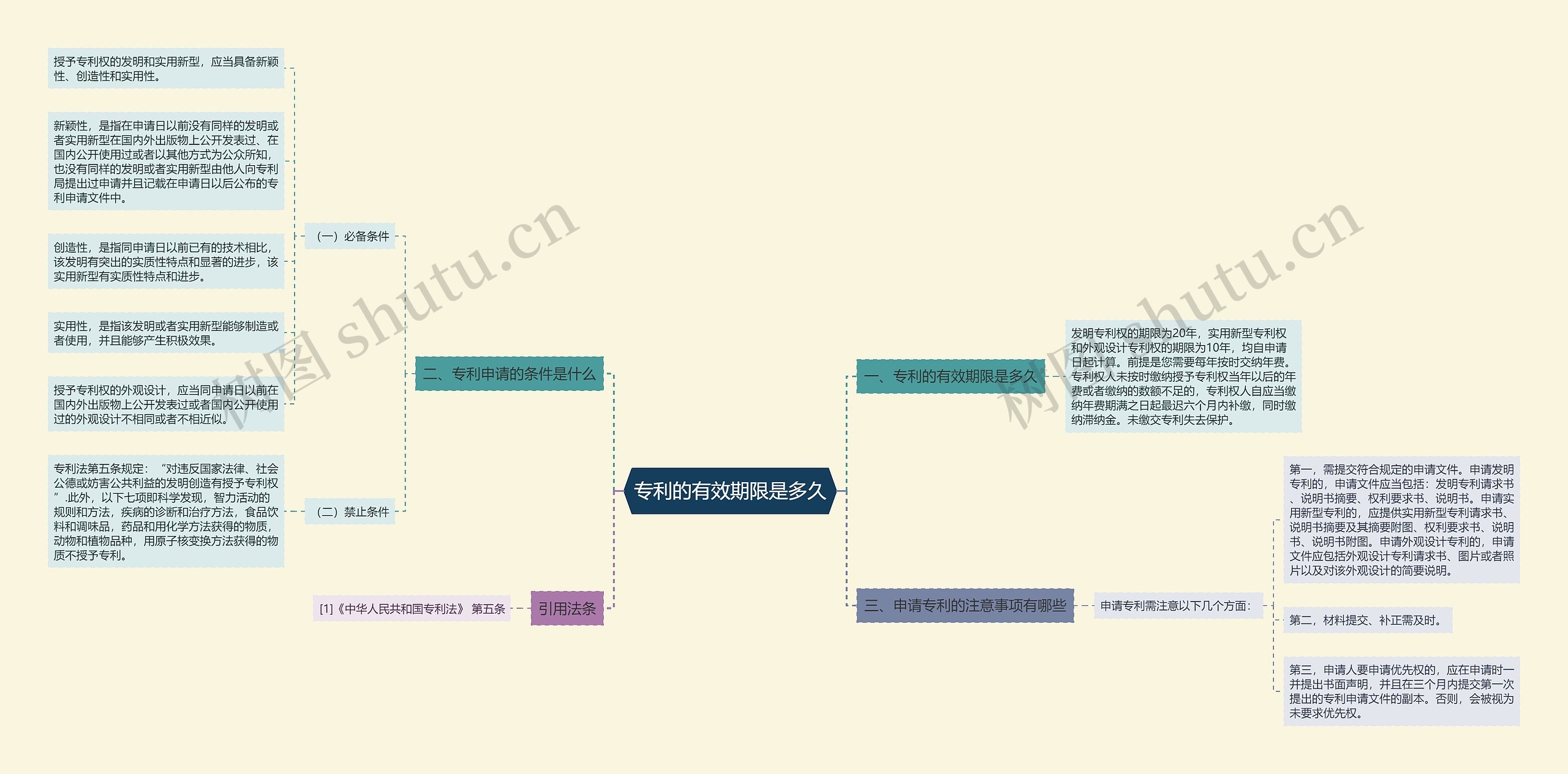 专利的有效期限是多久思维导图