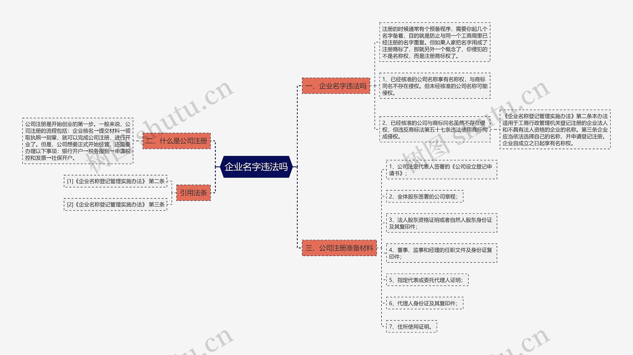 企业名字违法吗思维导图