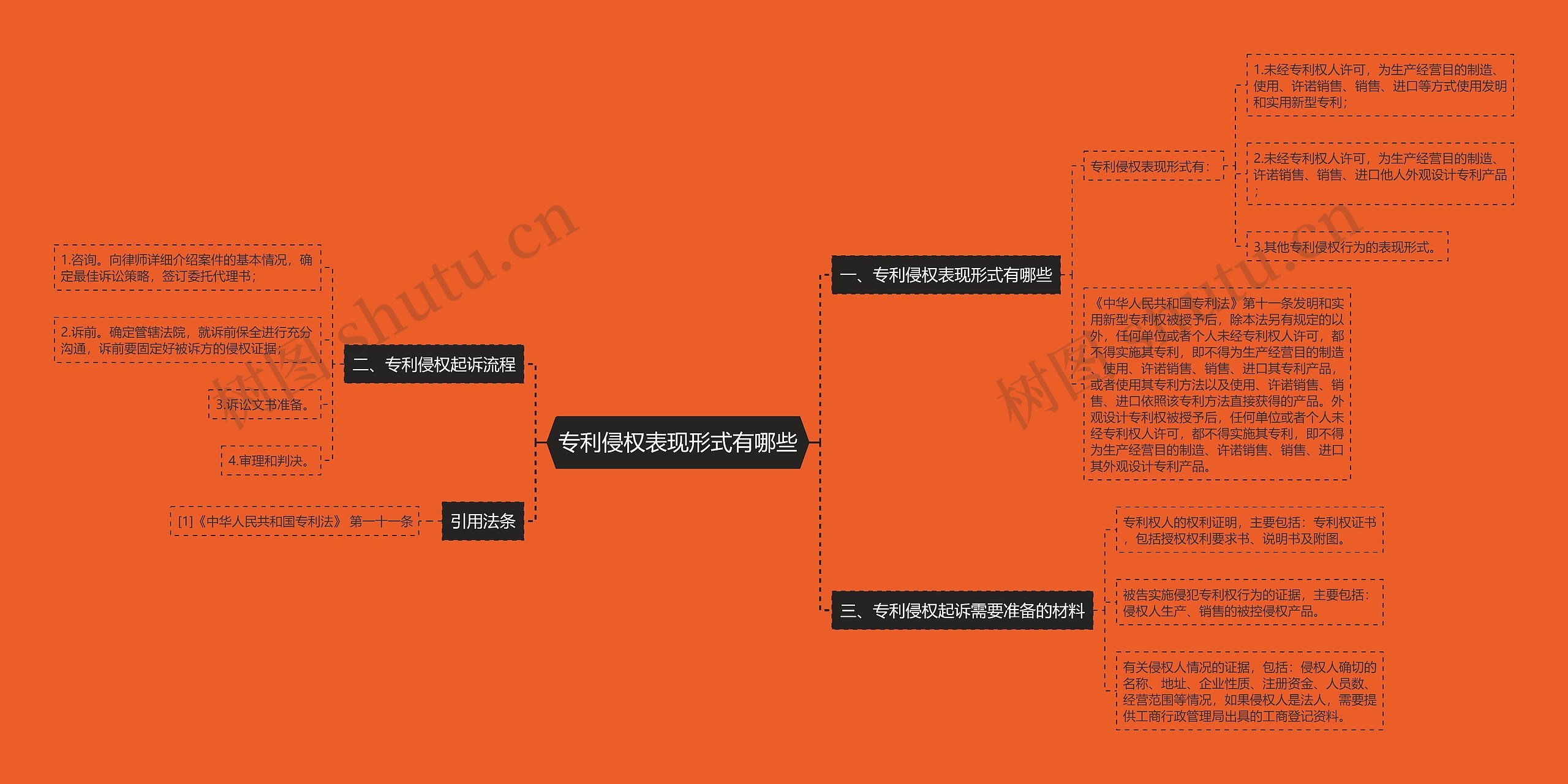 专利侵权表现形式有哪些思维导图