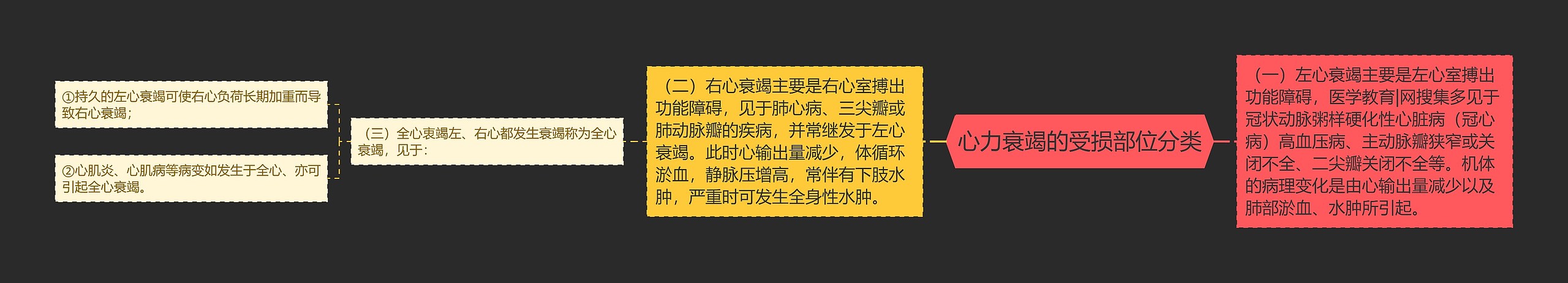 心力衰竭的受损部位分类 心力衰竭的受损部位分类