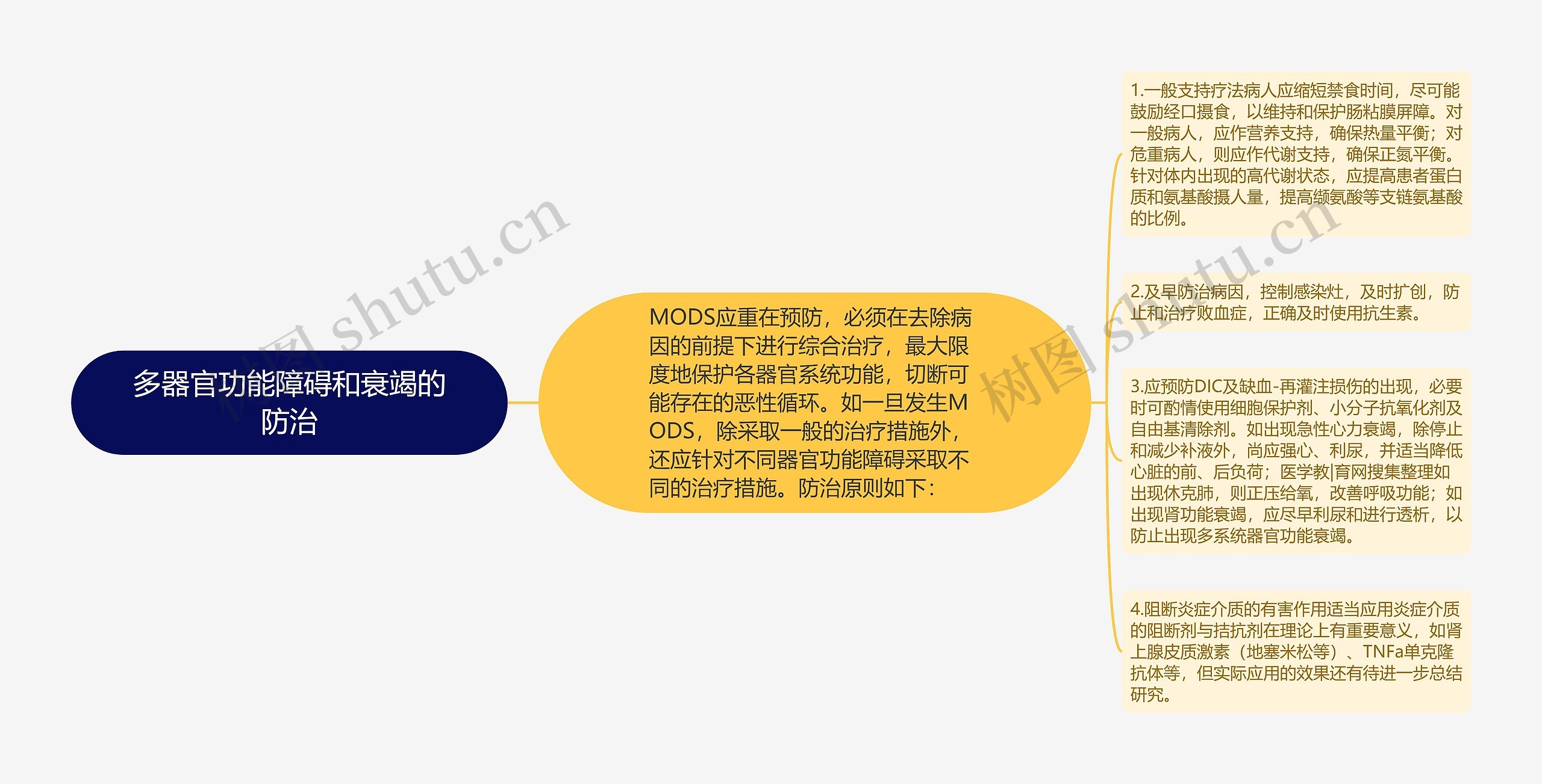 多器官功能障碍和衰竭的防治思维导图