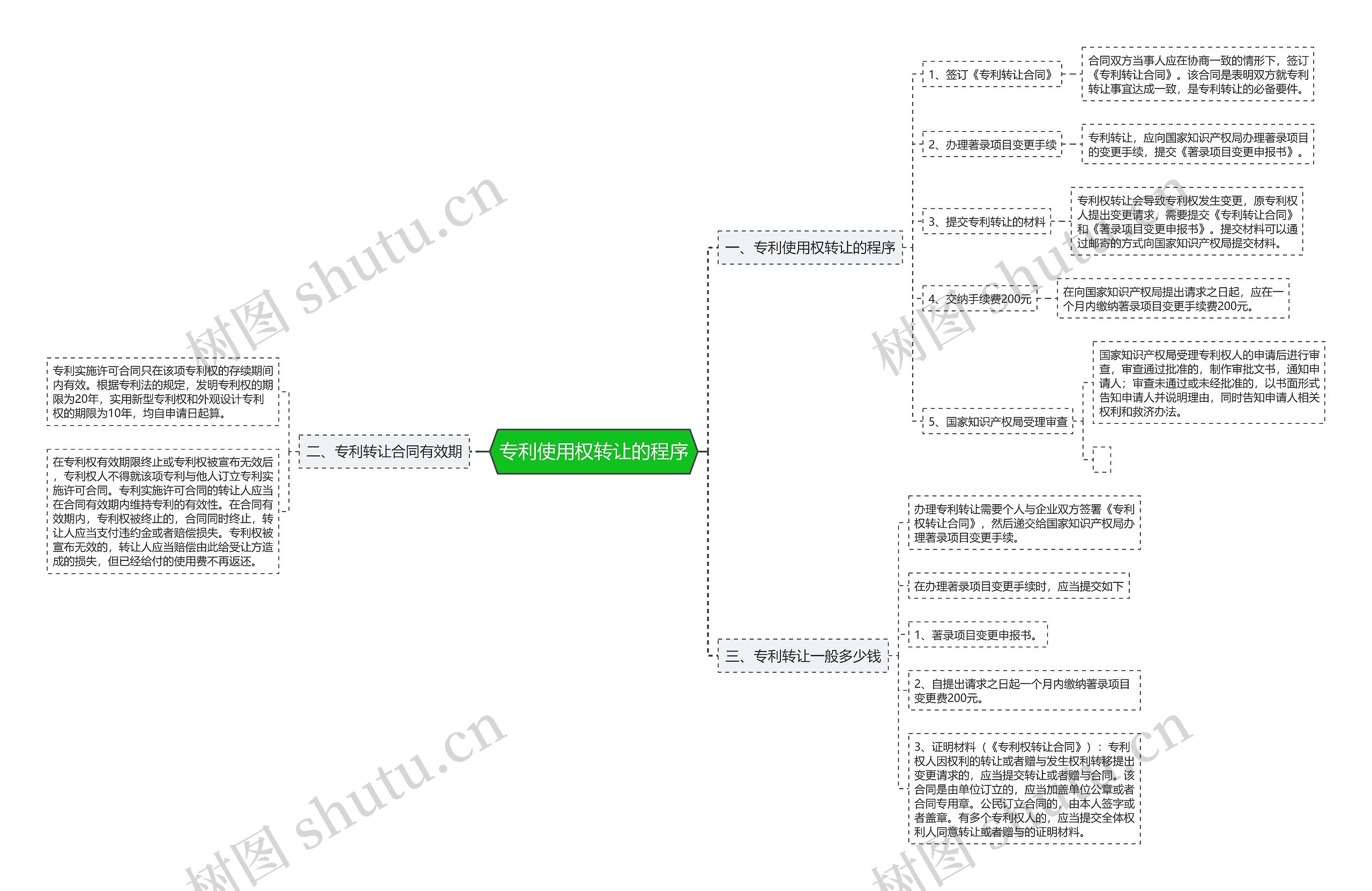专利使用权转让的程序思维导图