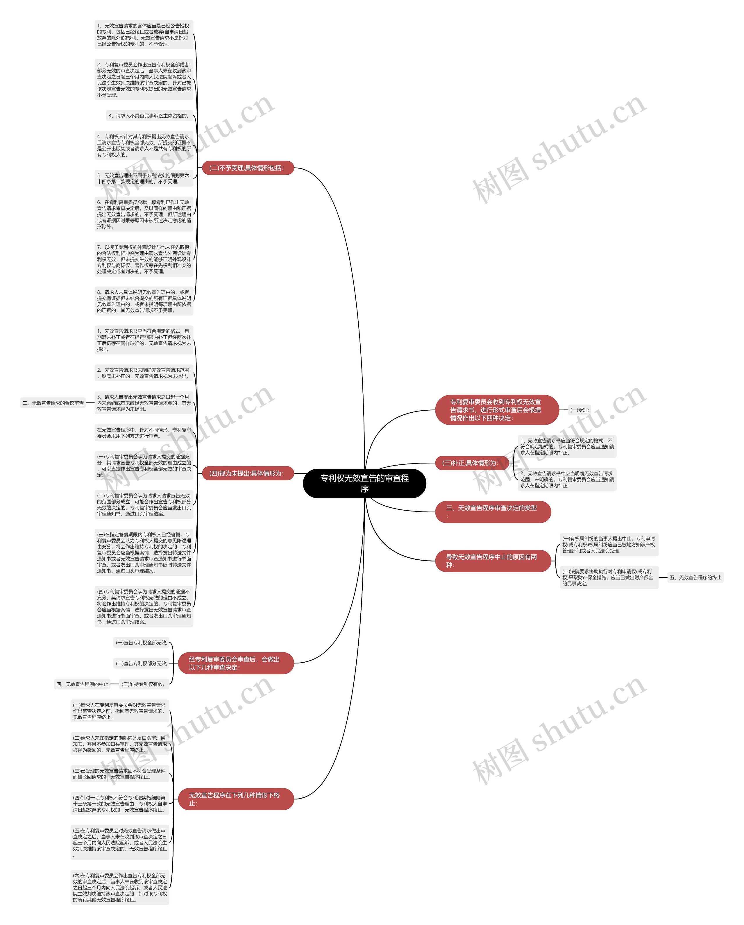 专利权无效宣告的审查程序思维导图