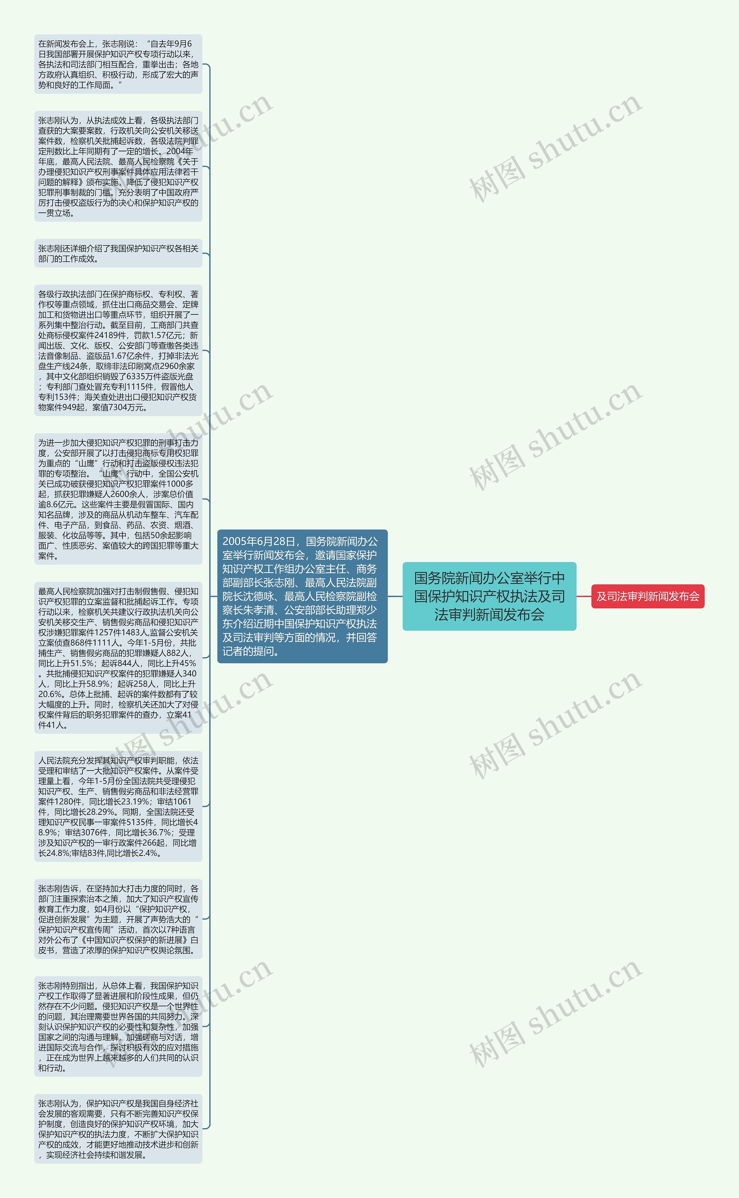 国务院新闻办公室举行中国保护知识产权执法及司法审判新闻发布会思维导图