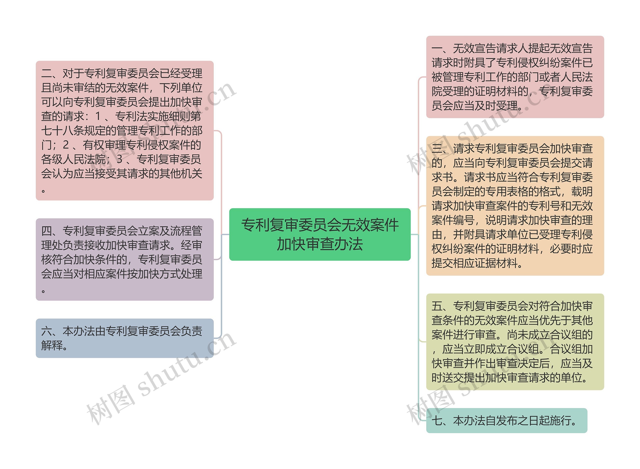 专利复审委员会无效案件加快审查办法思维导图