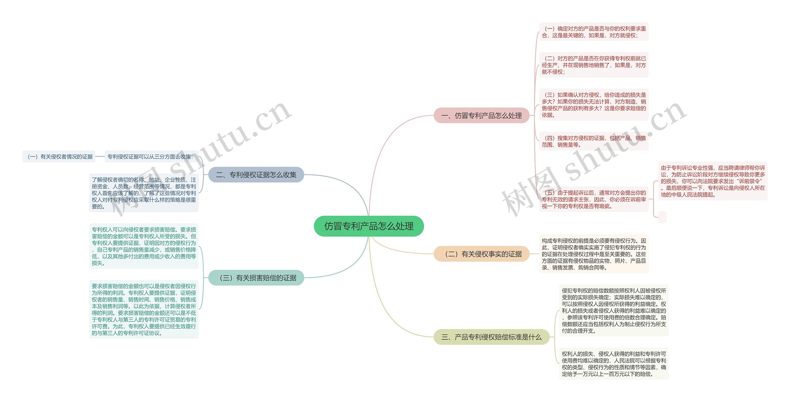 仿冒专利产品怎么处理思维导图