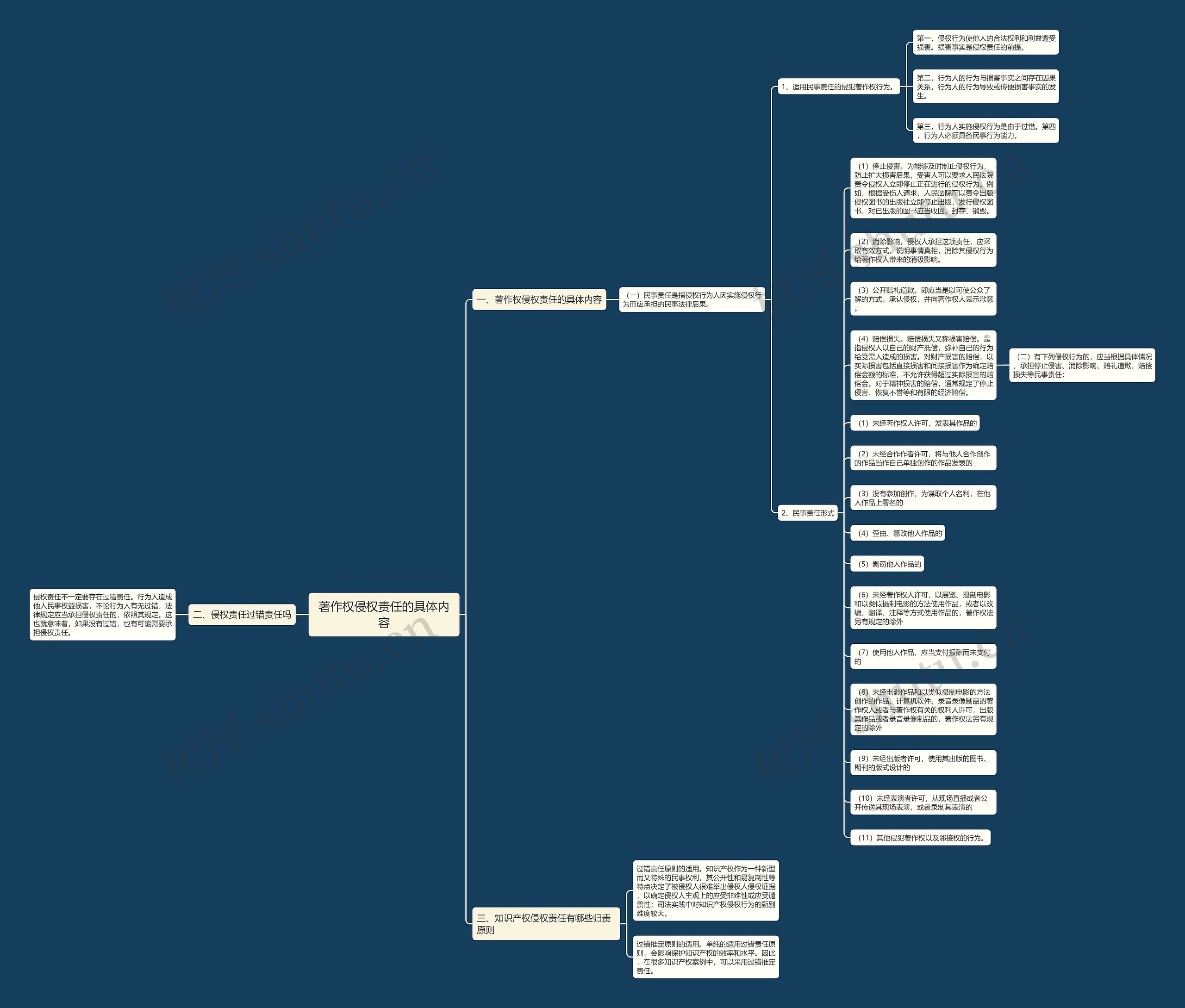 著作权侵权责任的具体内容思维导图