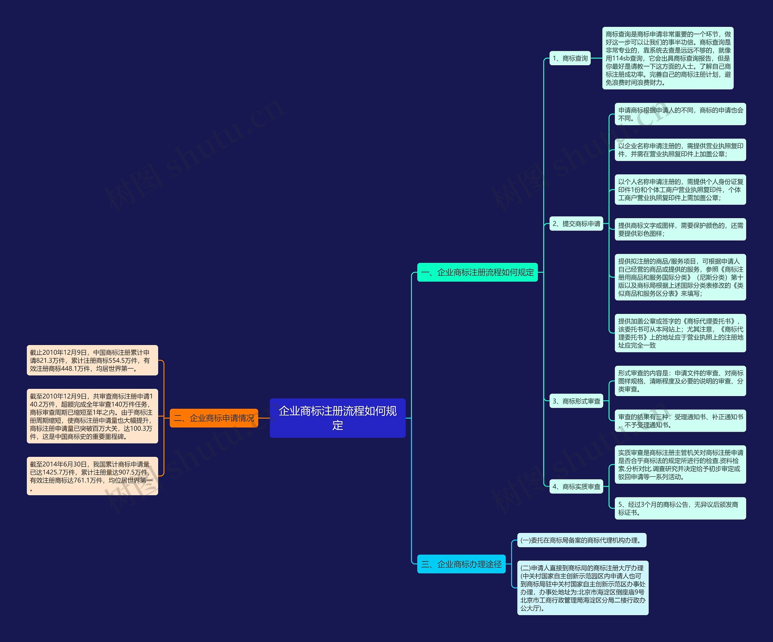 企业商标注册流程如何规定