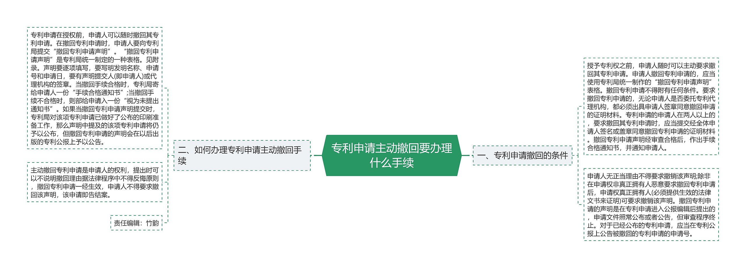 专利申请主动撤回要办理什么手续思维导图