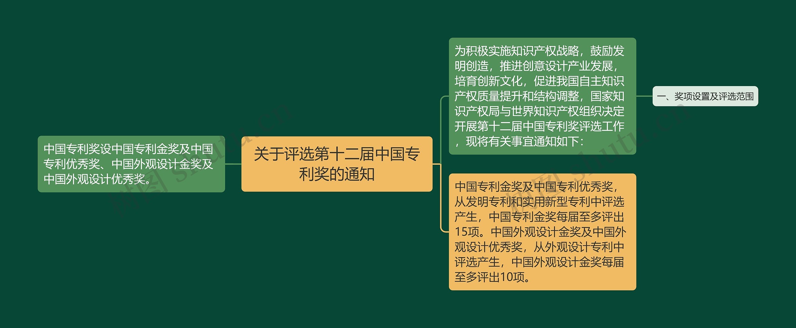 关于评选第十二届中国专利奖的通知思维导图