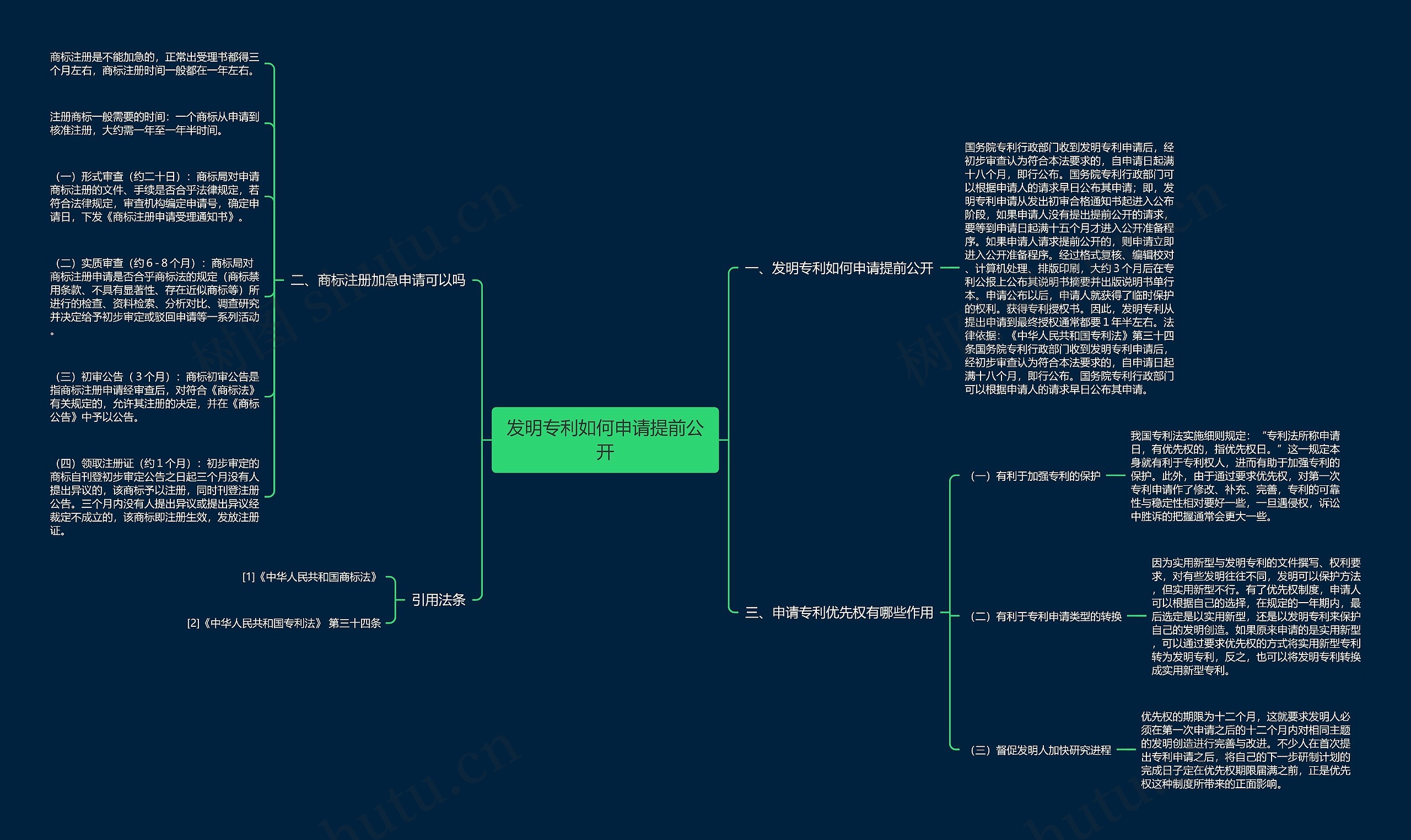 发明专利如何申请提前公开思维导图