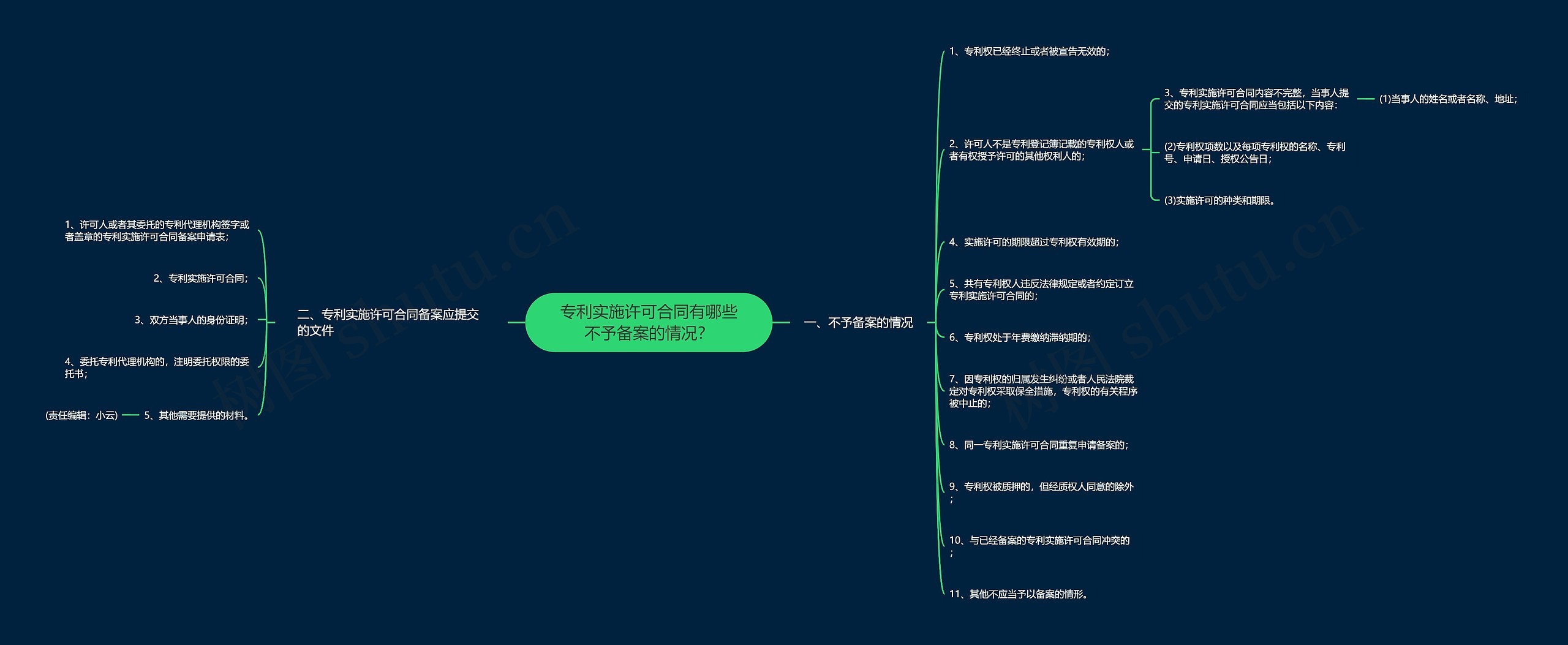 专利实施许可合同有哪些不予备案的情况？思维导图