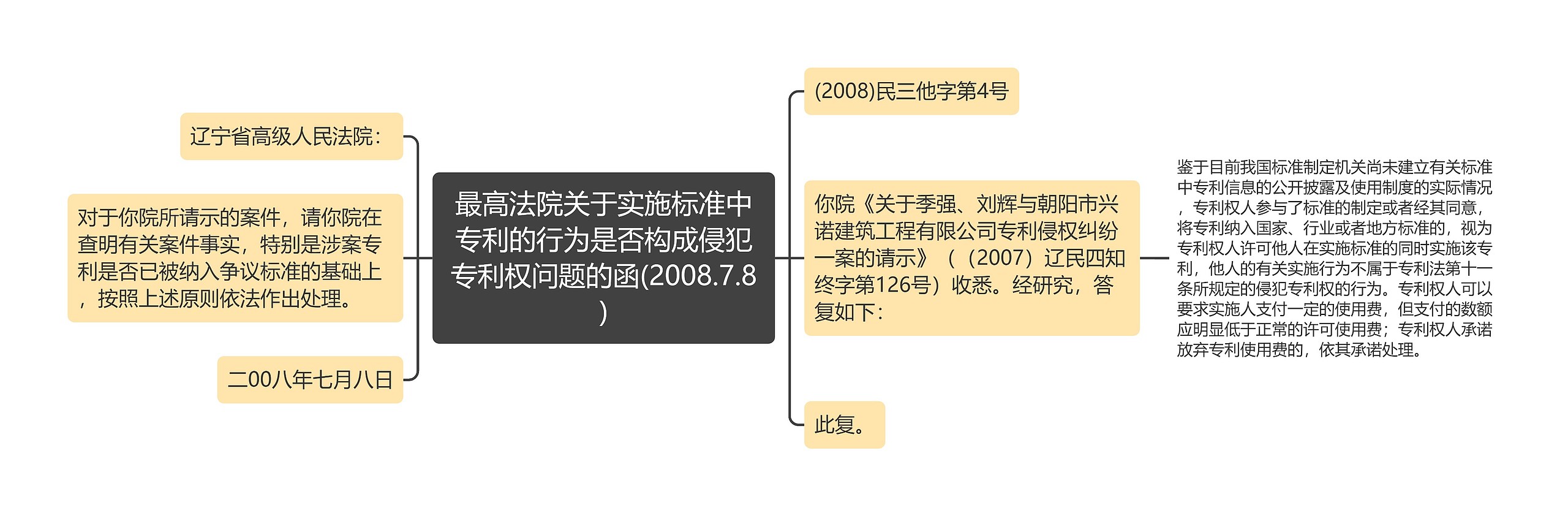 最高法院关于实施标准中专利的行为是否构成侵犯专利权问题的函(2008.7.8)思维导图