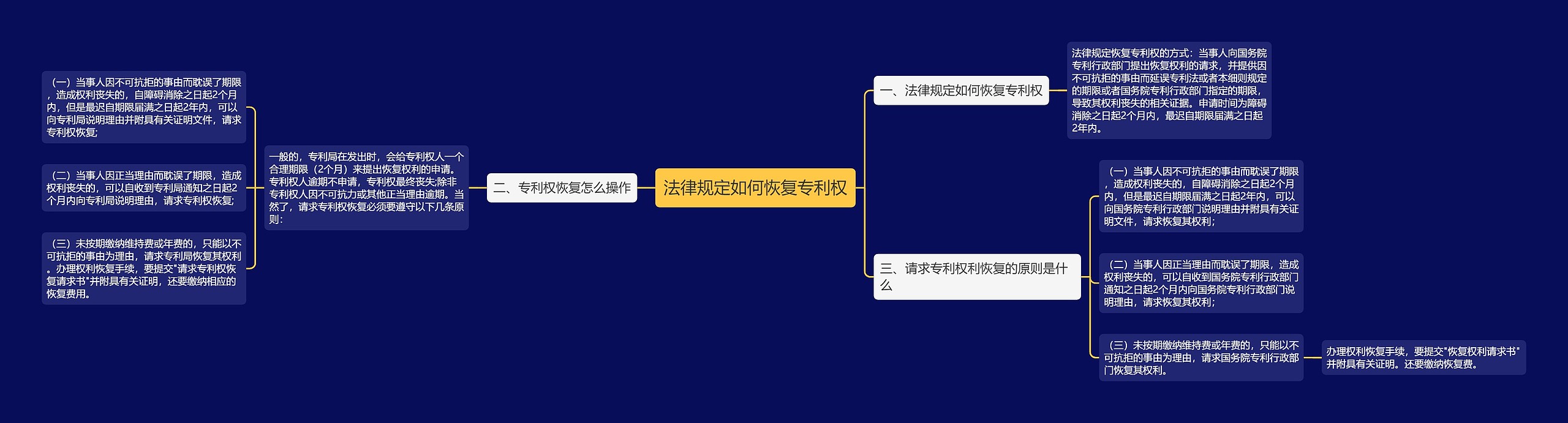 法律规定如何恢复专利权思维导图