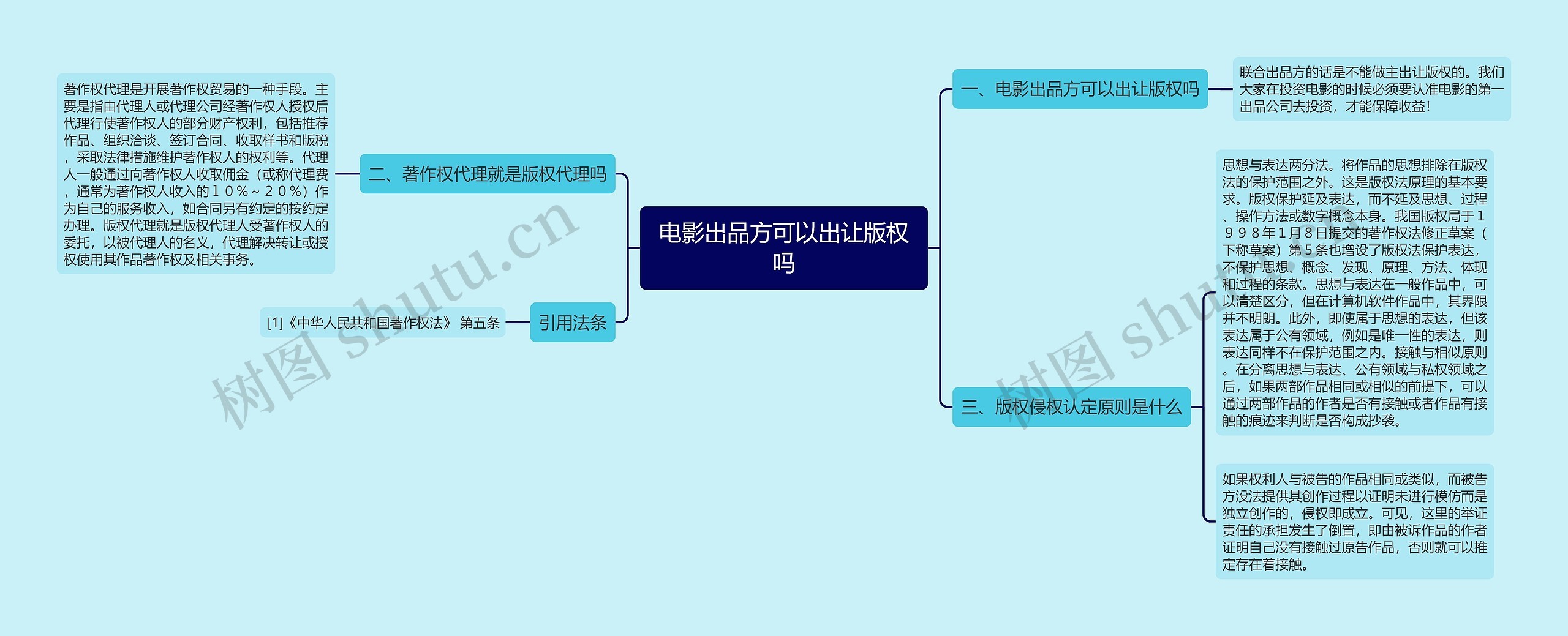 电影出品方可以出让版权吗思维导图