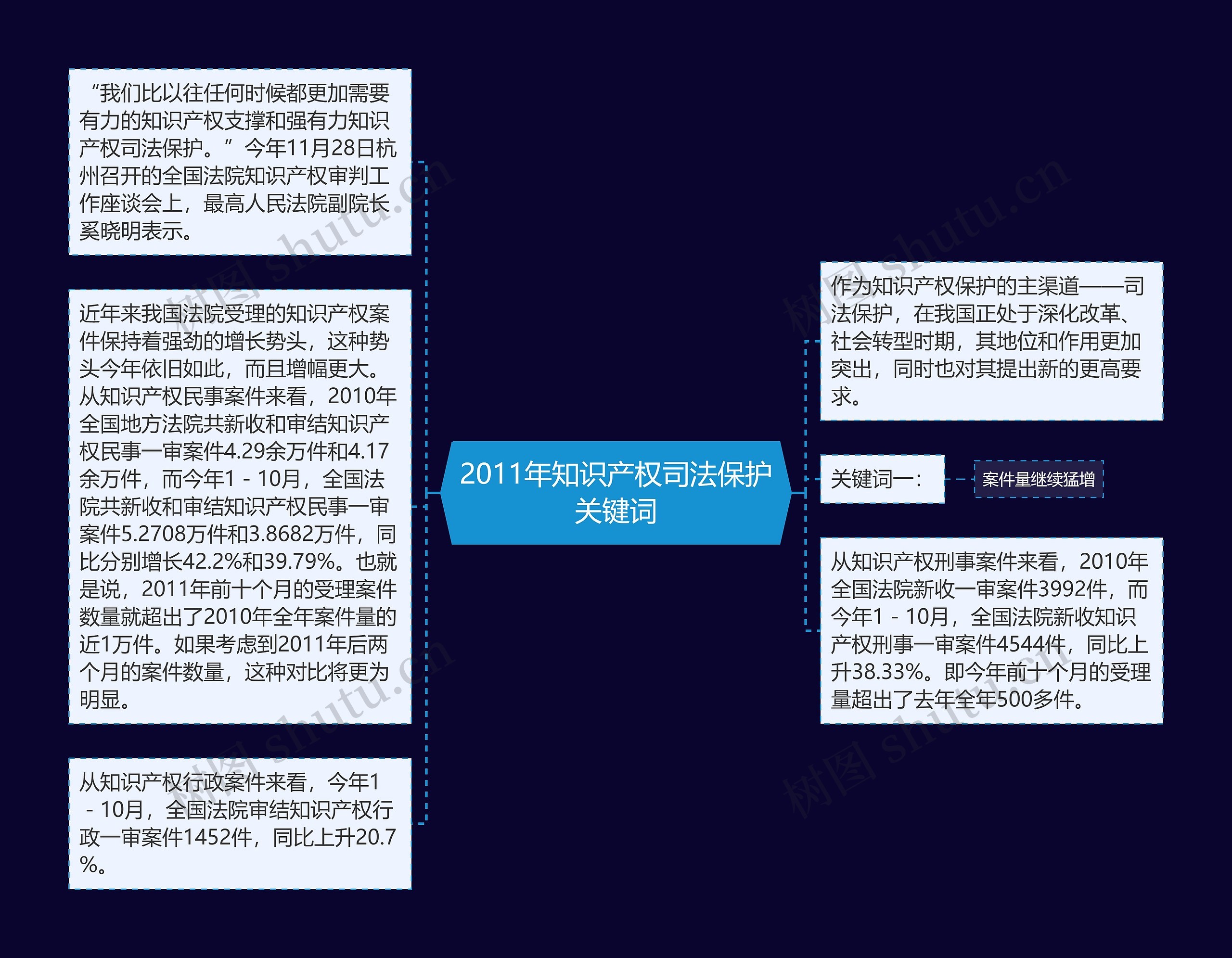 2011年知识产权司法保护关键词思维导图