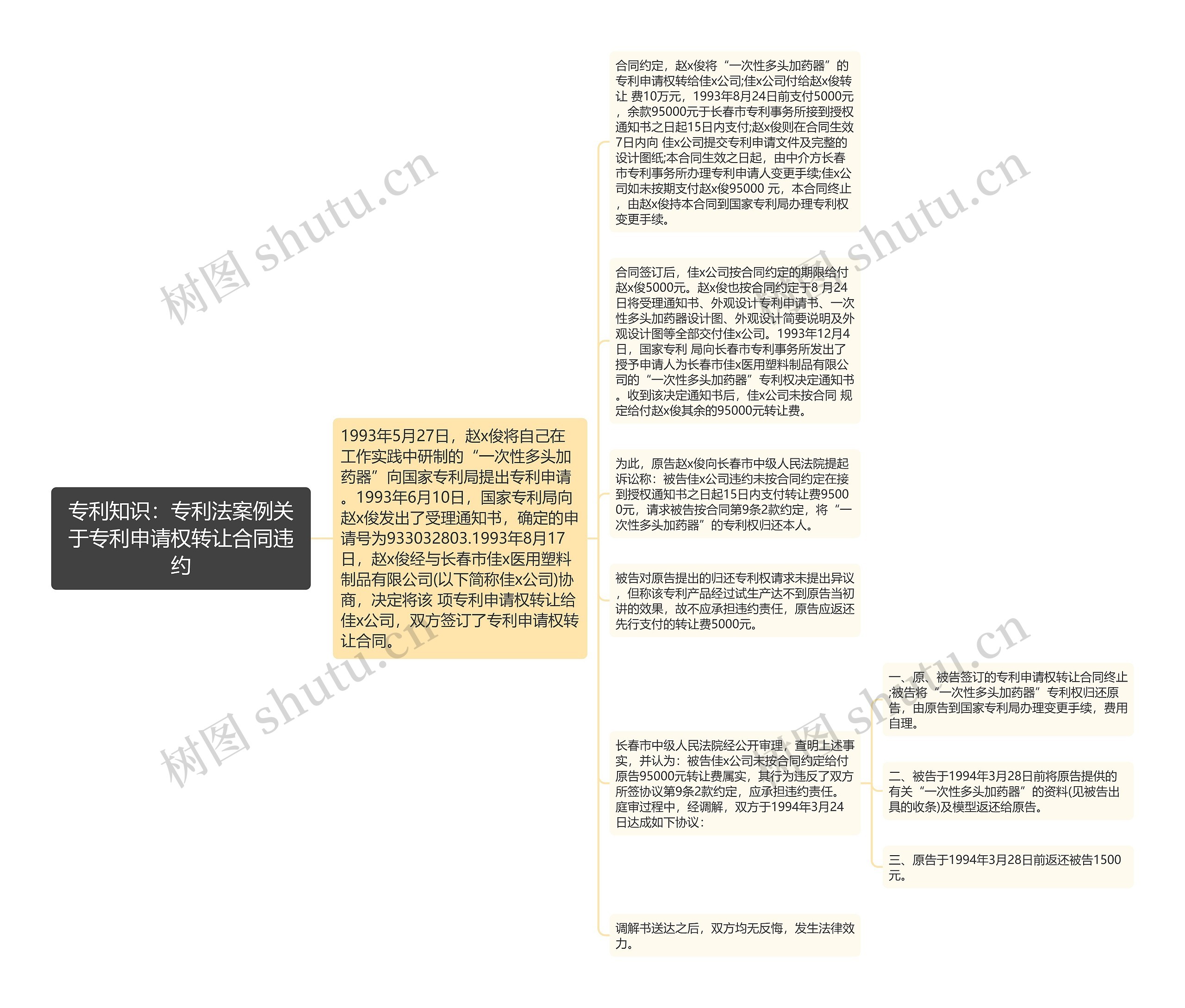 专利知识：专利法案例关于专利申请权转让合同违约思维导图