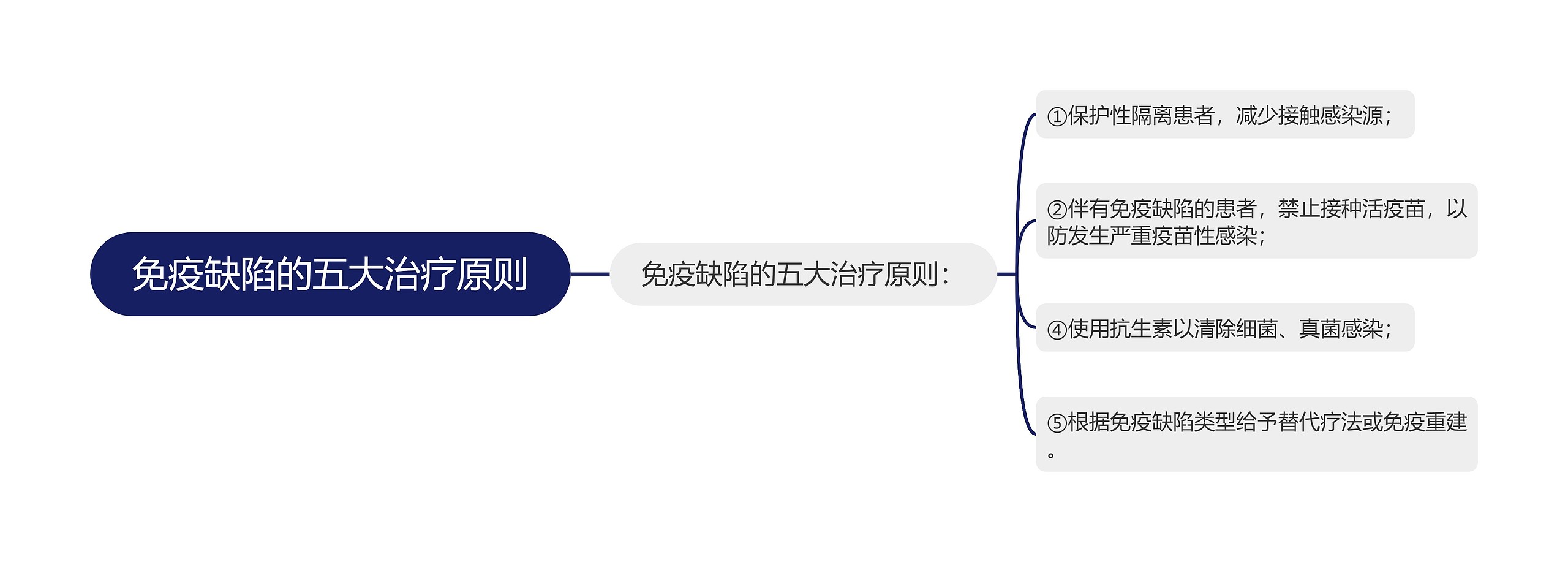 免疫缺陷的五大治疗原则思维导图