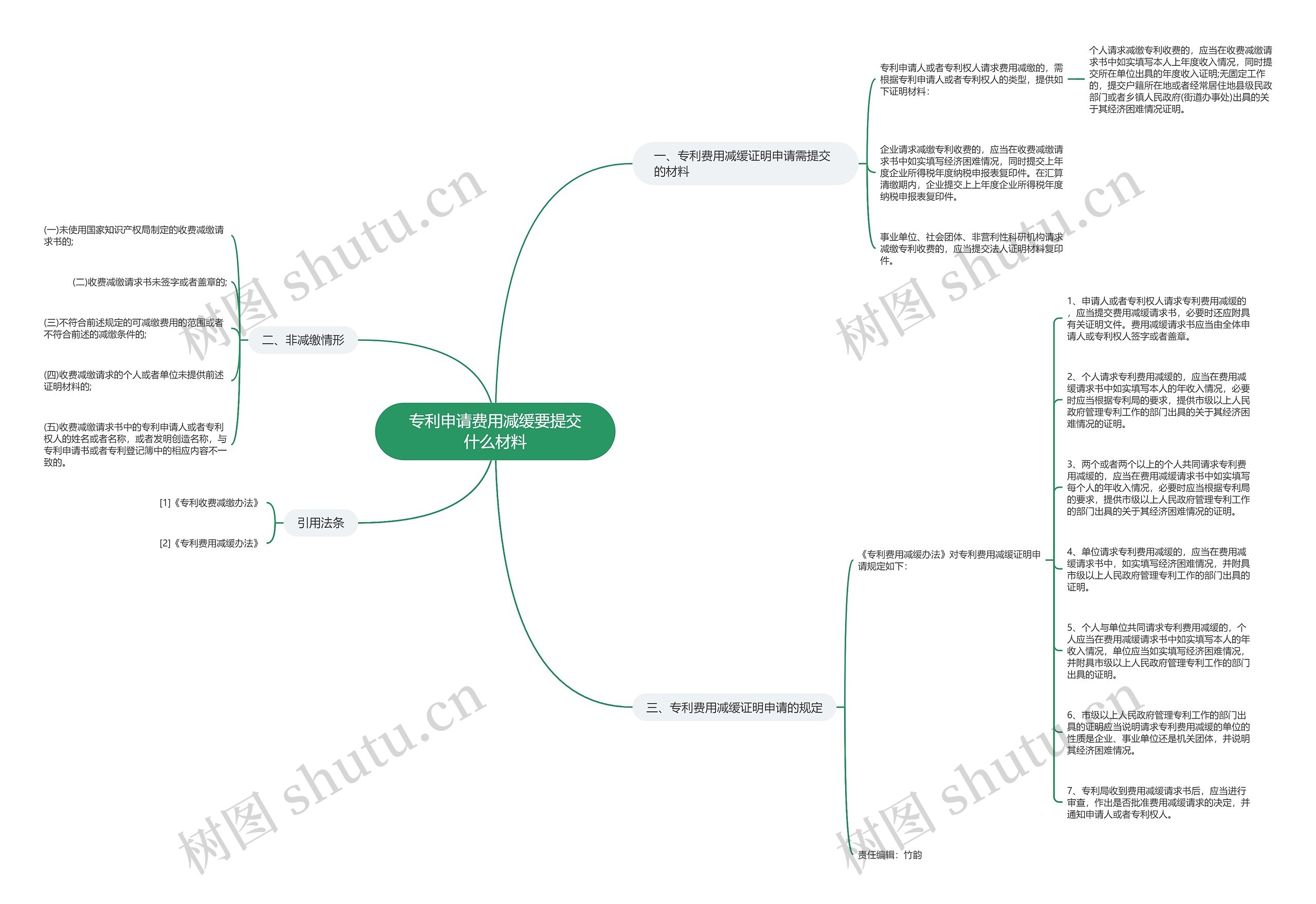 专利申请费用减缓要提交什么材料思维导图