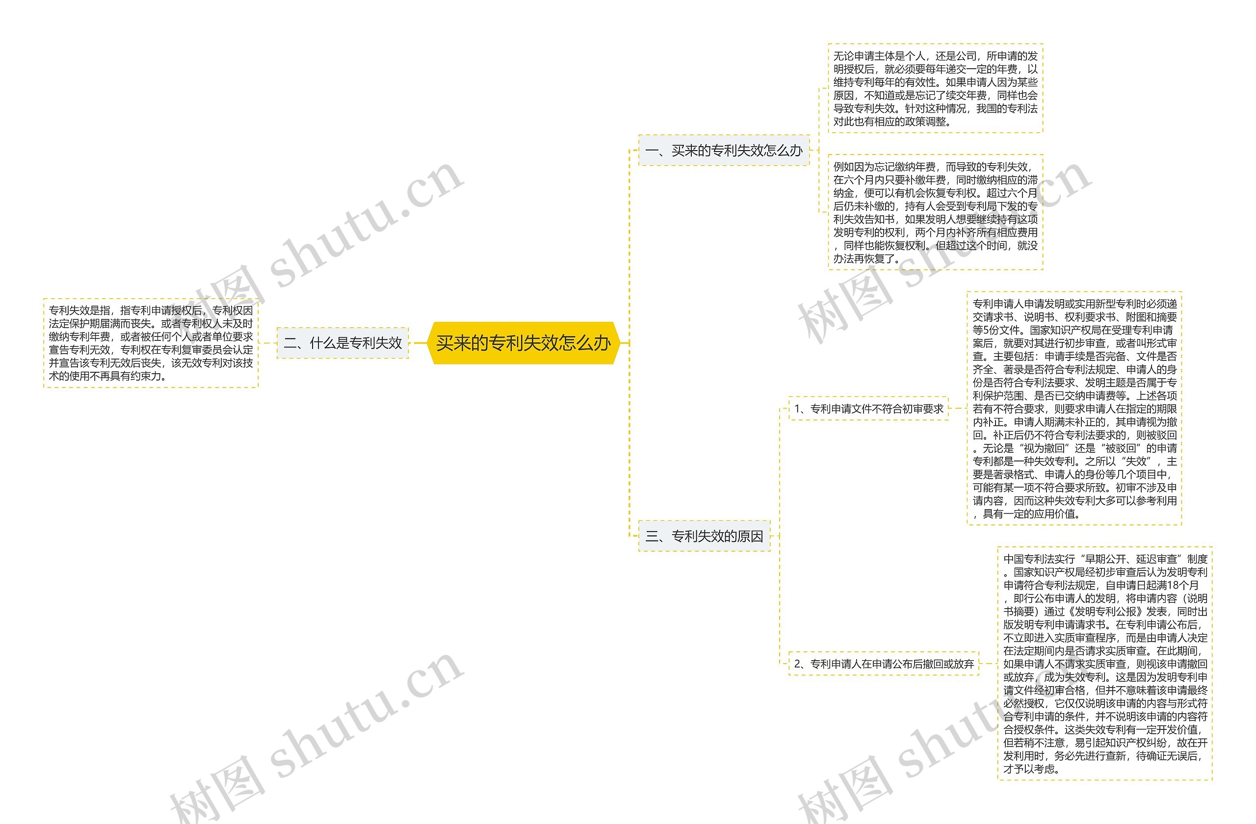 买来的专利失效怎么办思维导图
