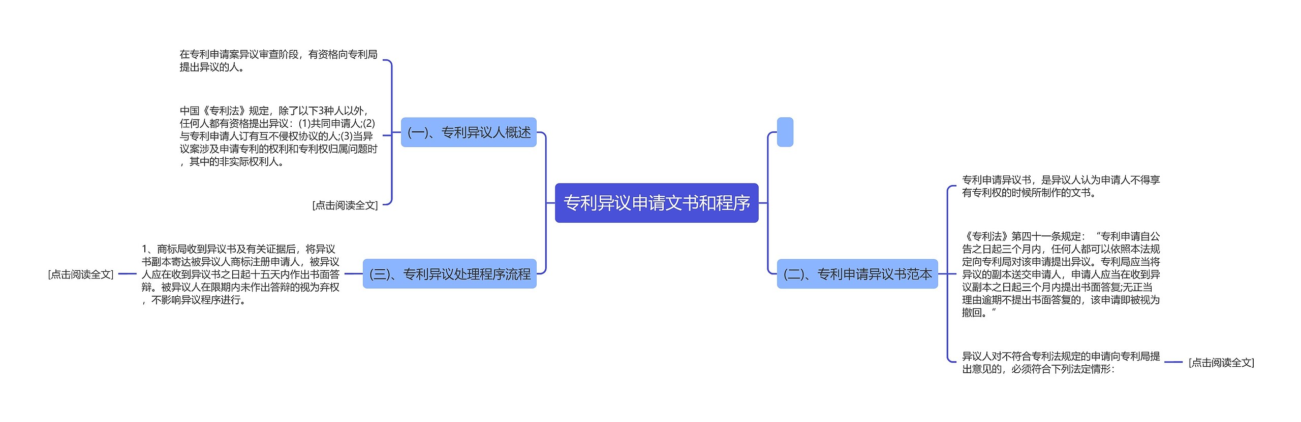 专利异议申请文书和程序思维导图