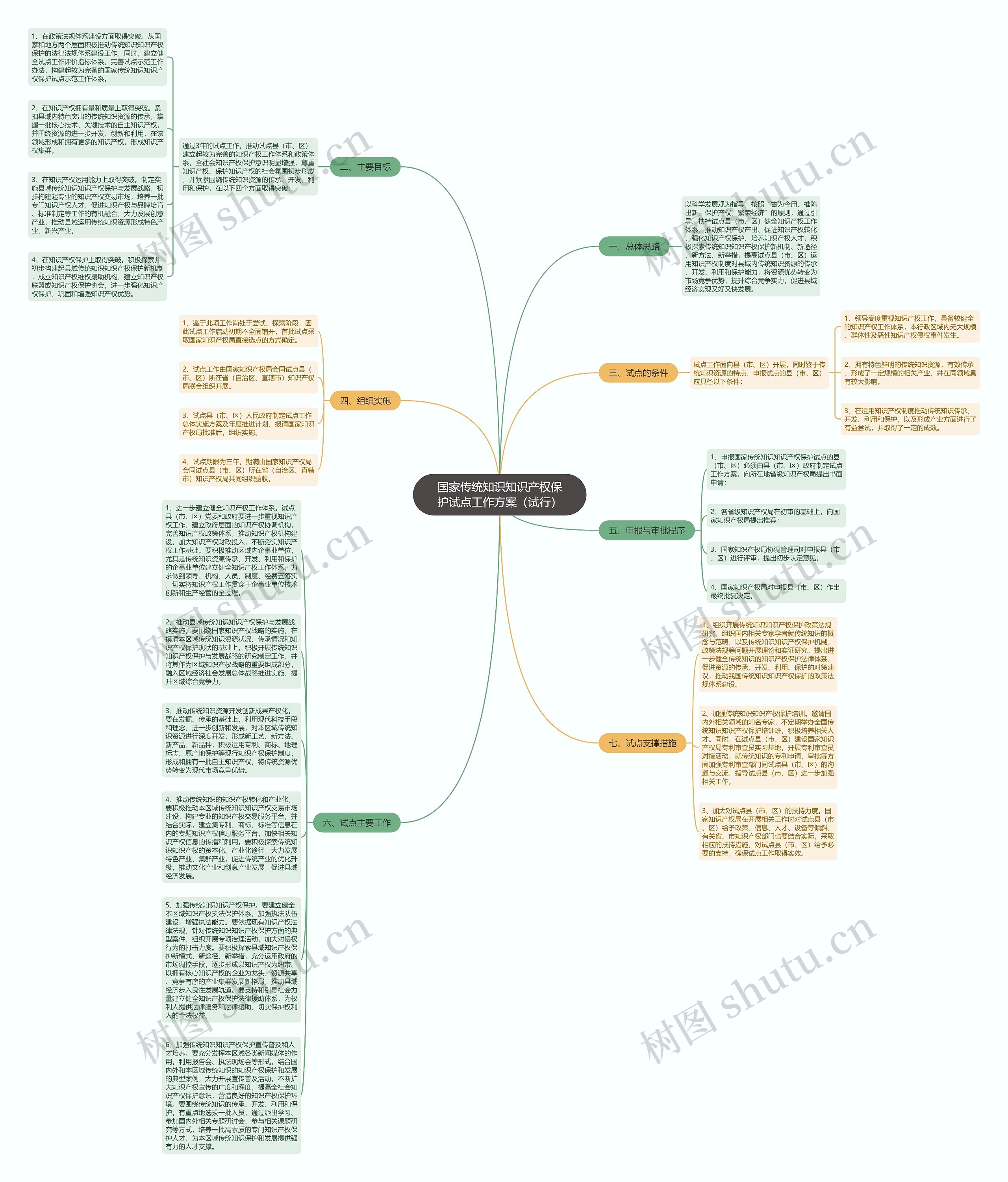 国家传统知识知识产权保护试点工作方案（试行）思维导图